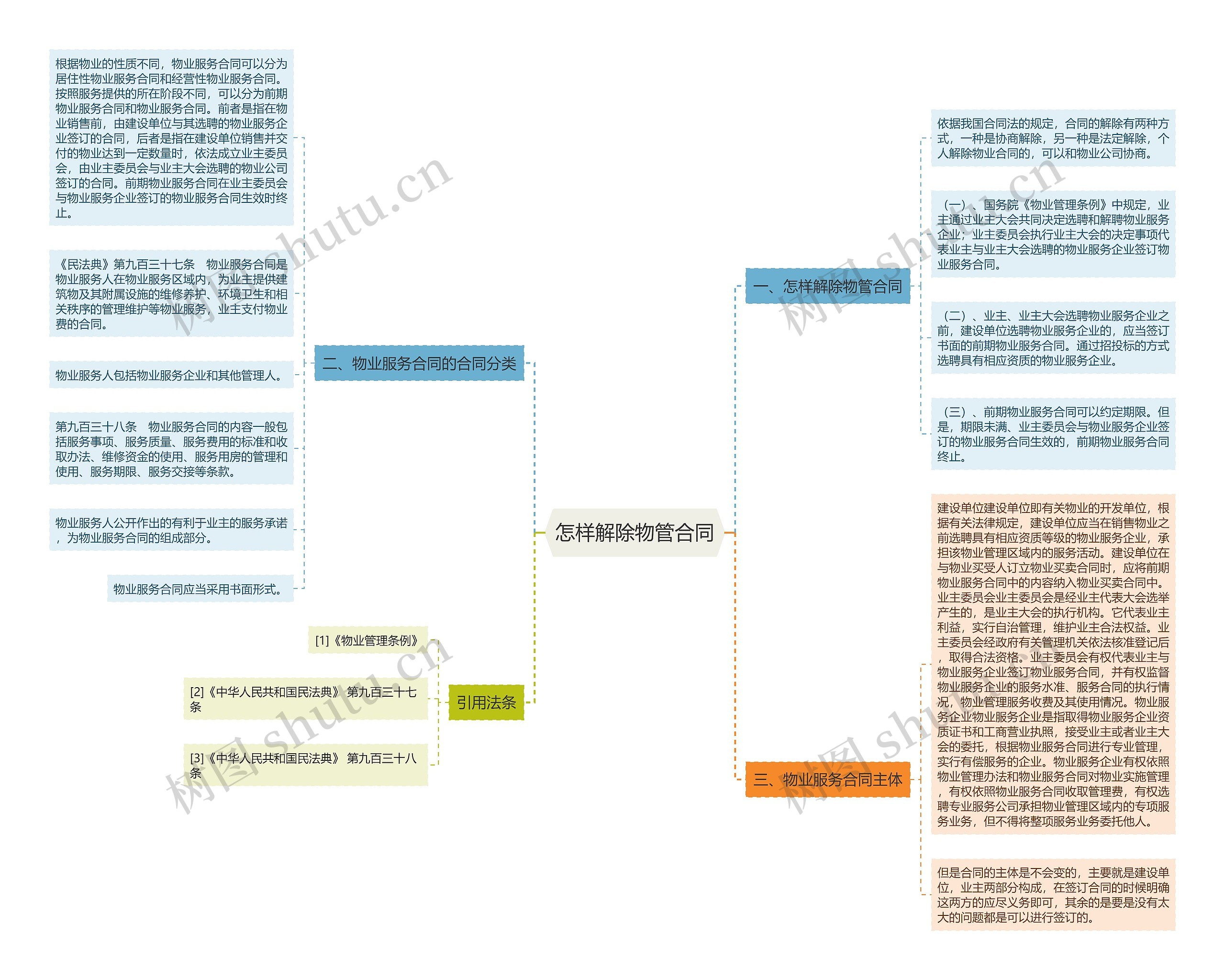 怎样解除物管合同 怎样解除物管合同