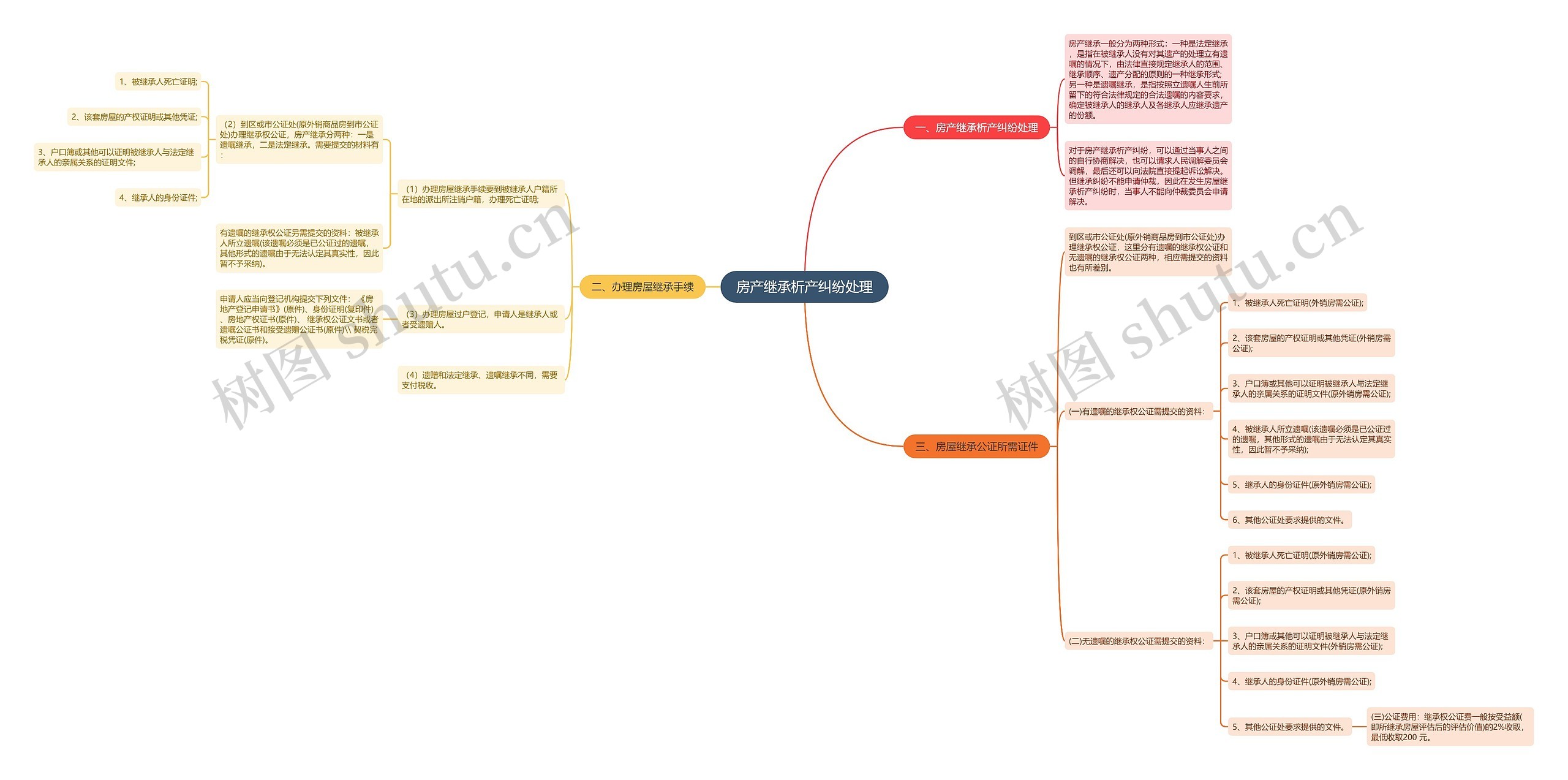 房产继承析产纠纷处理 房产继承析产纠纷处理