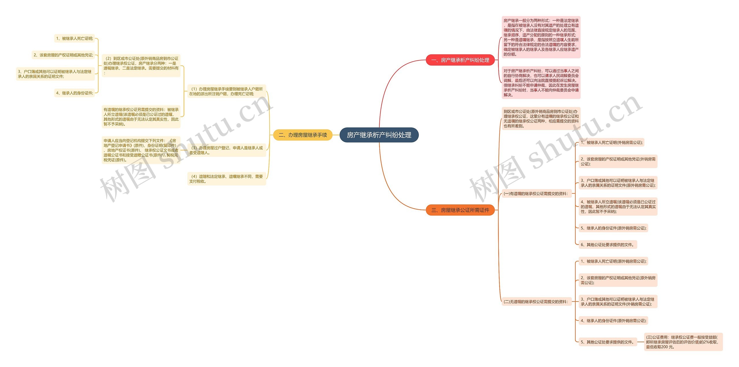房产继承析产纠纷处理思维导图