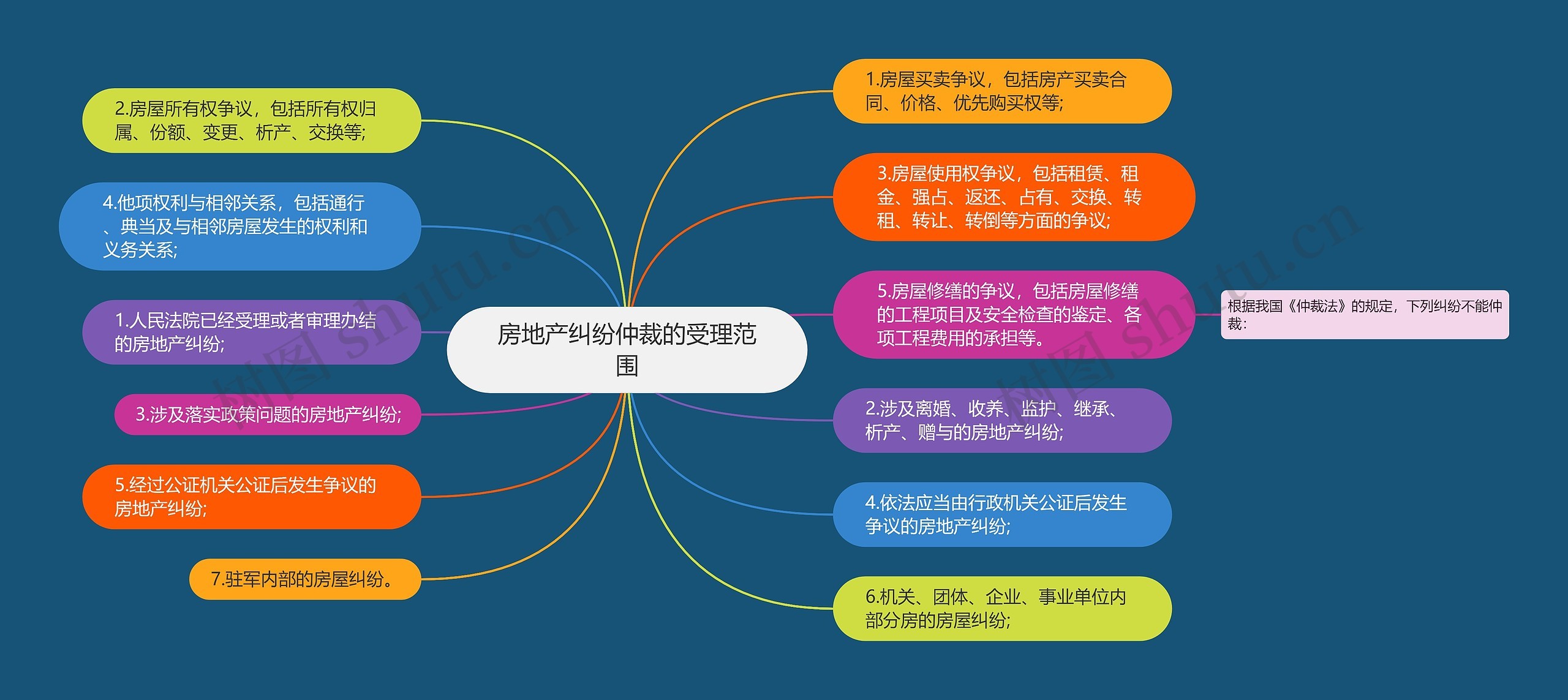 房地产纠纷仲裁的受理范围