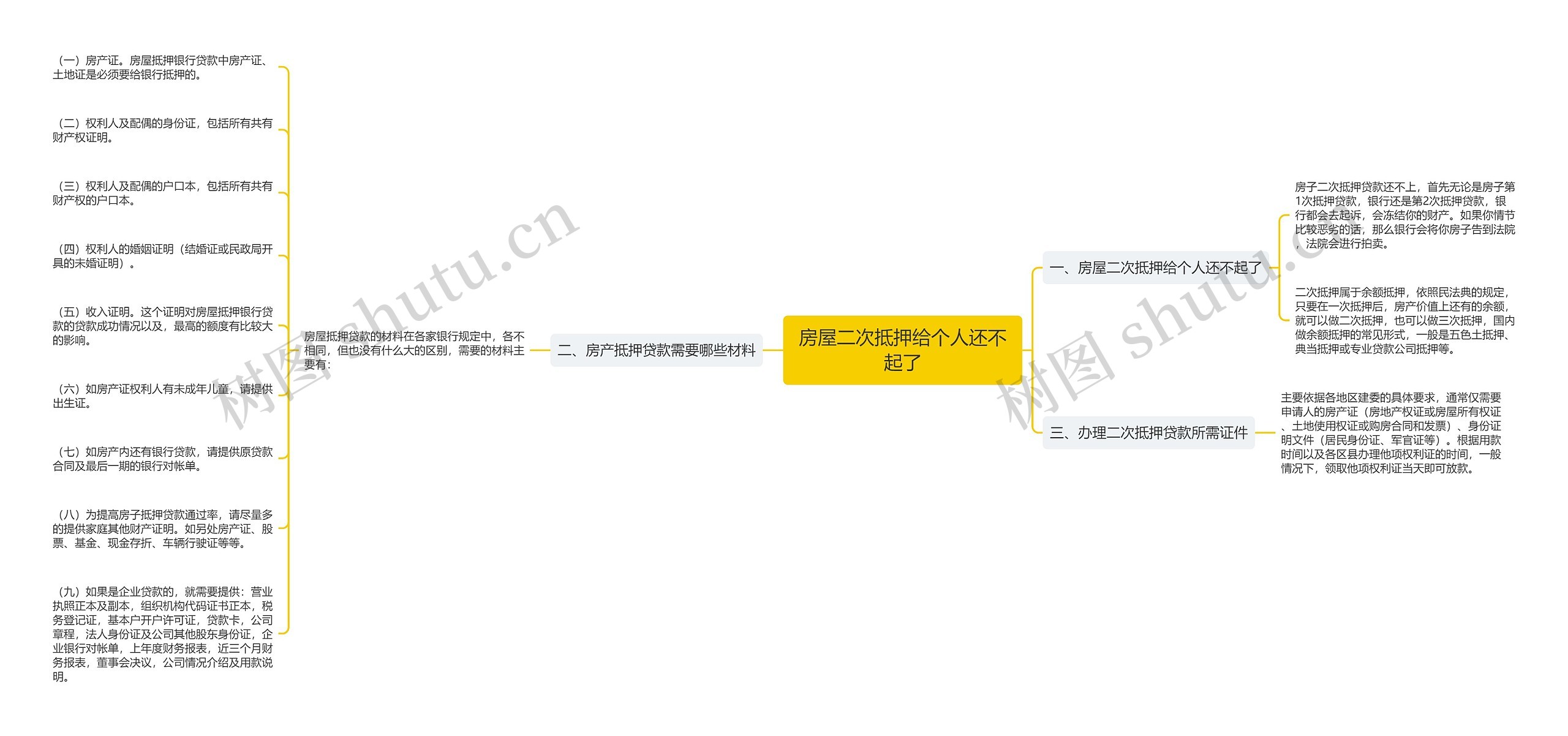 房屋二次抵押给个人还不起了思维导图