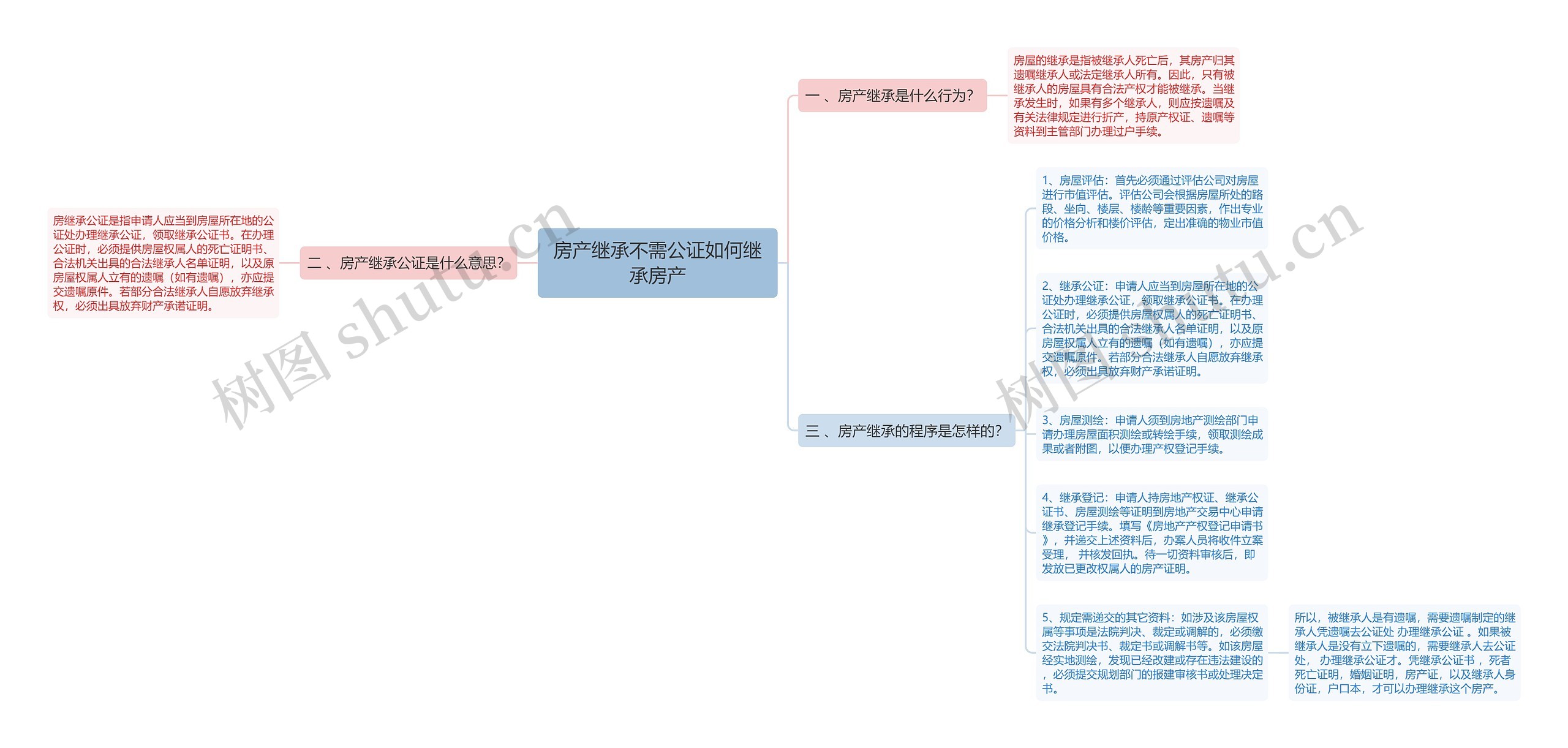 房产继承不需公证如何继承房产思维导图