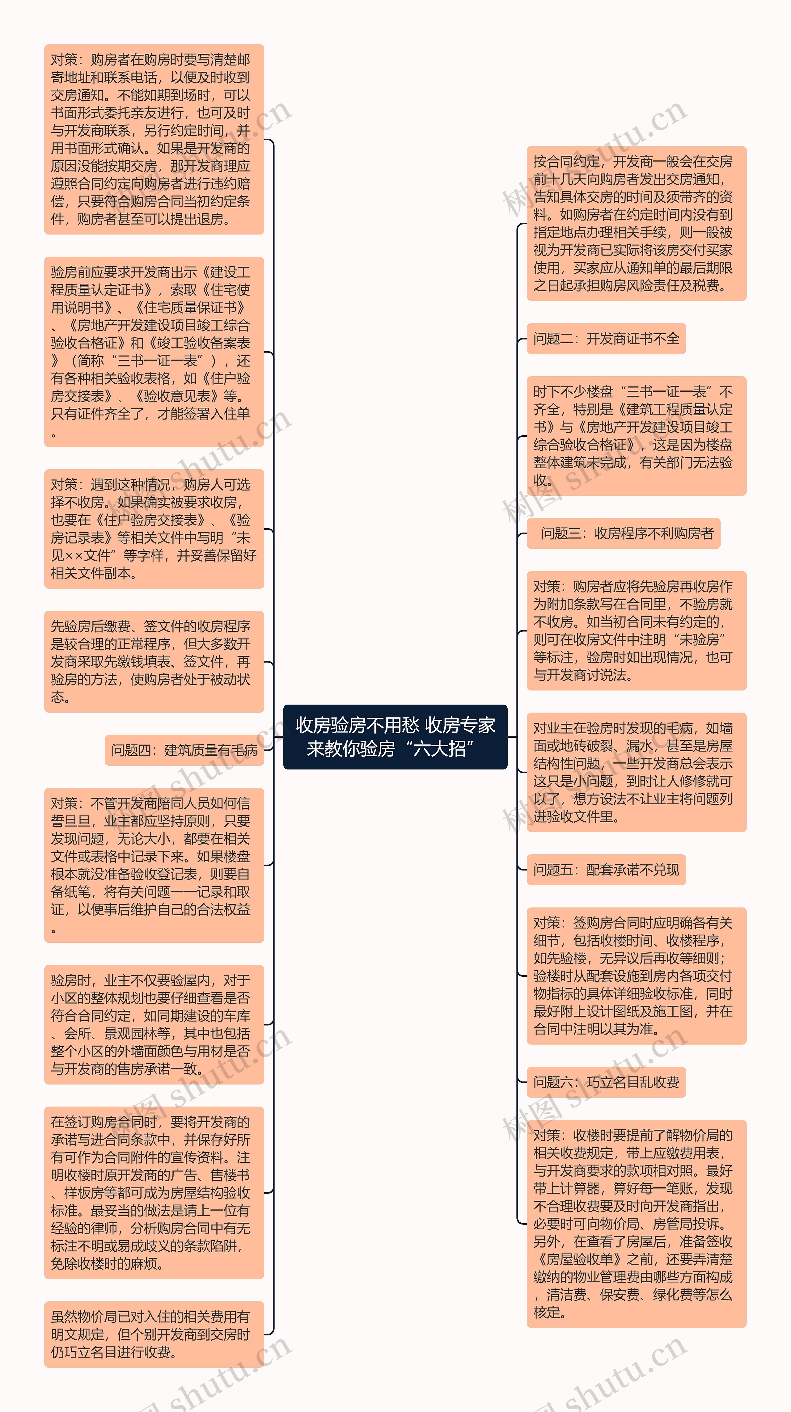 收房验房不用愁 收房专家来教你验房“六大招”思维导图