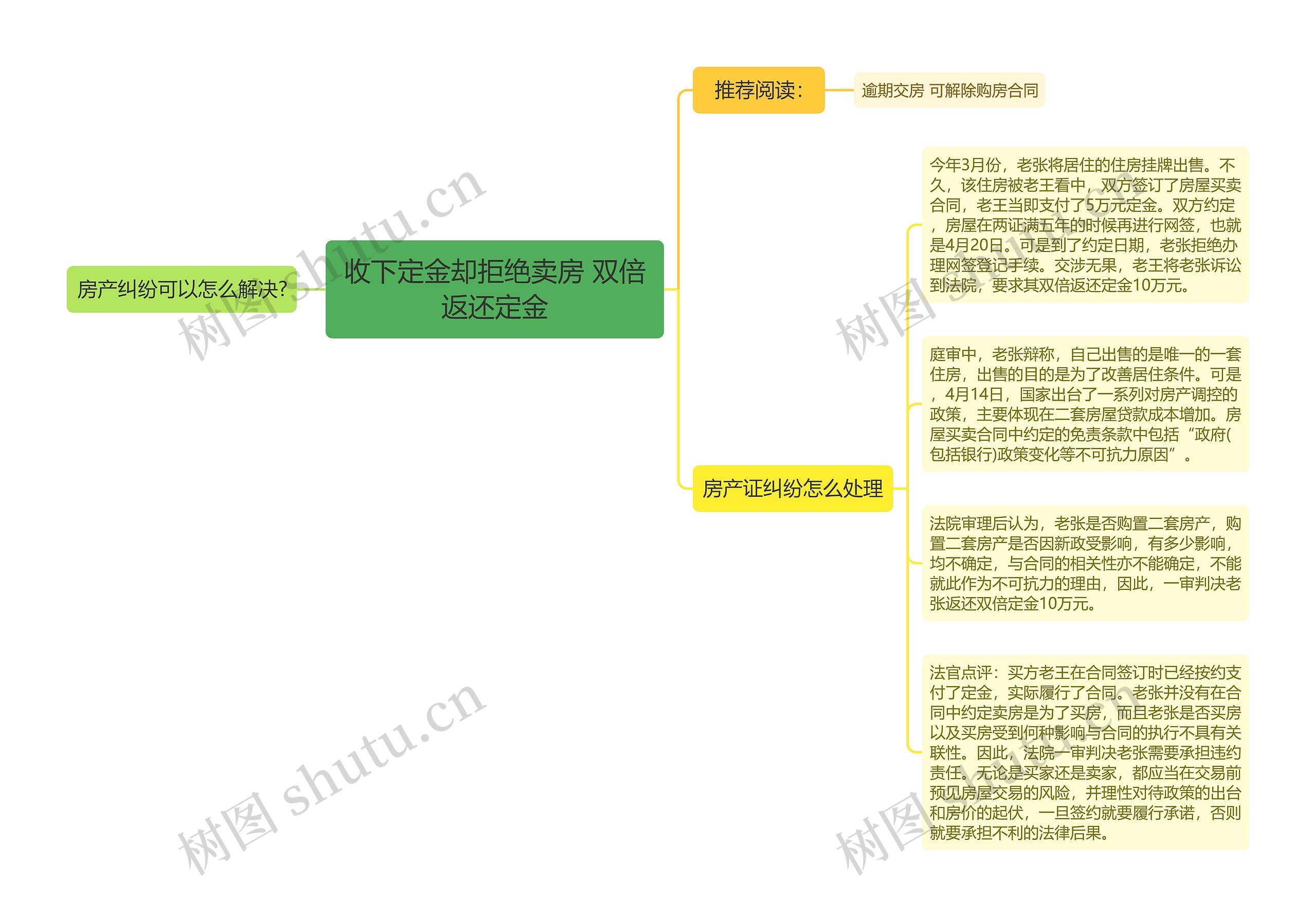 收下定金却拒绝卖房 双倍返还定金思维导图