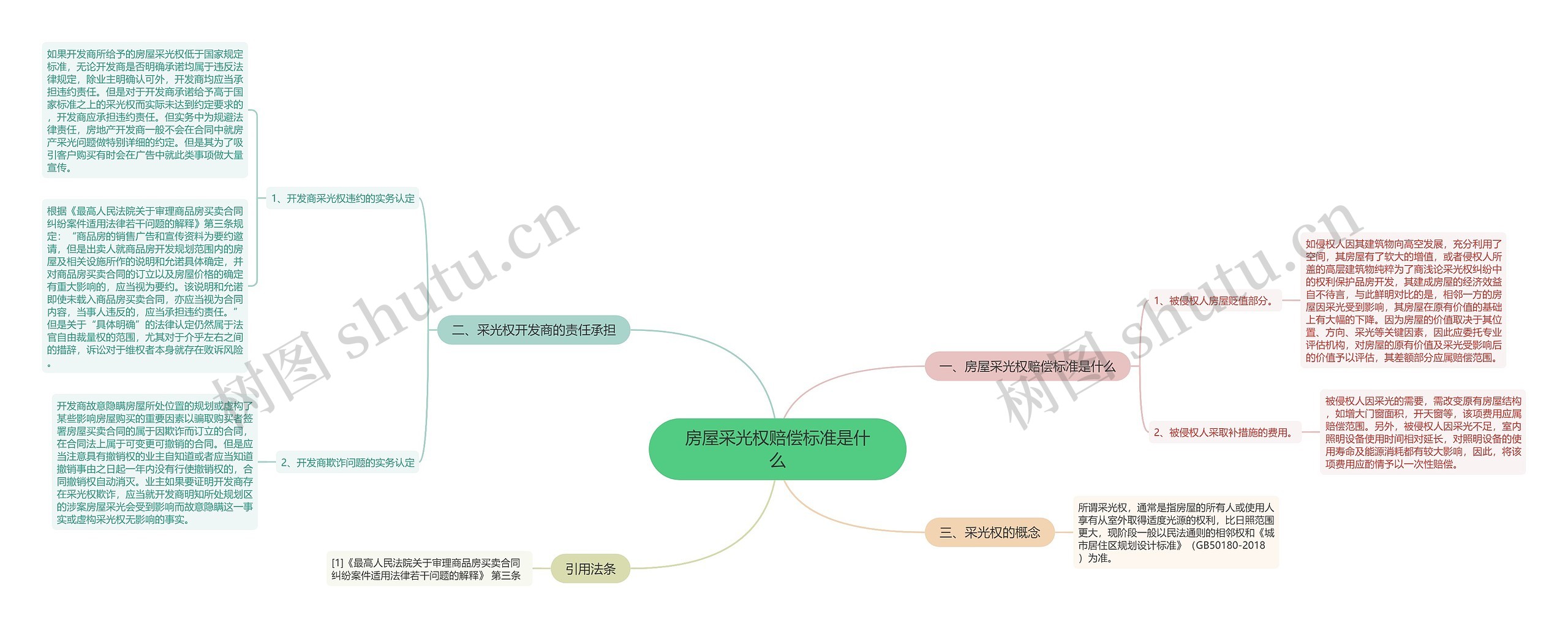 房屋采光权赔偿标准是什么思维导图