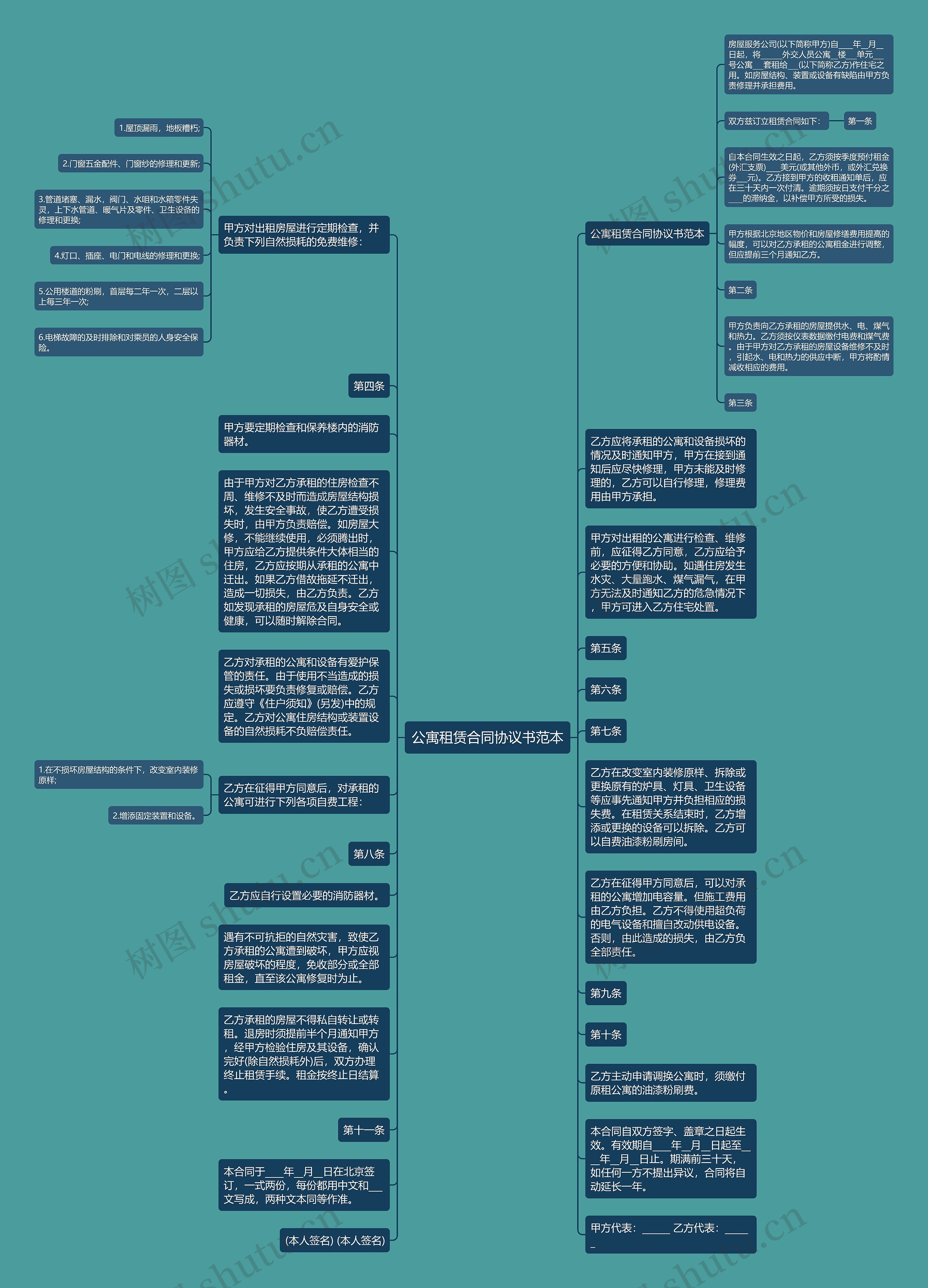 公寓租赁合同协议书范本思维导图