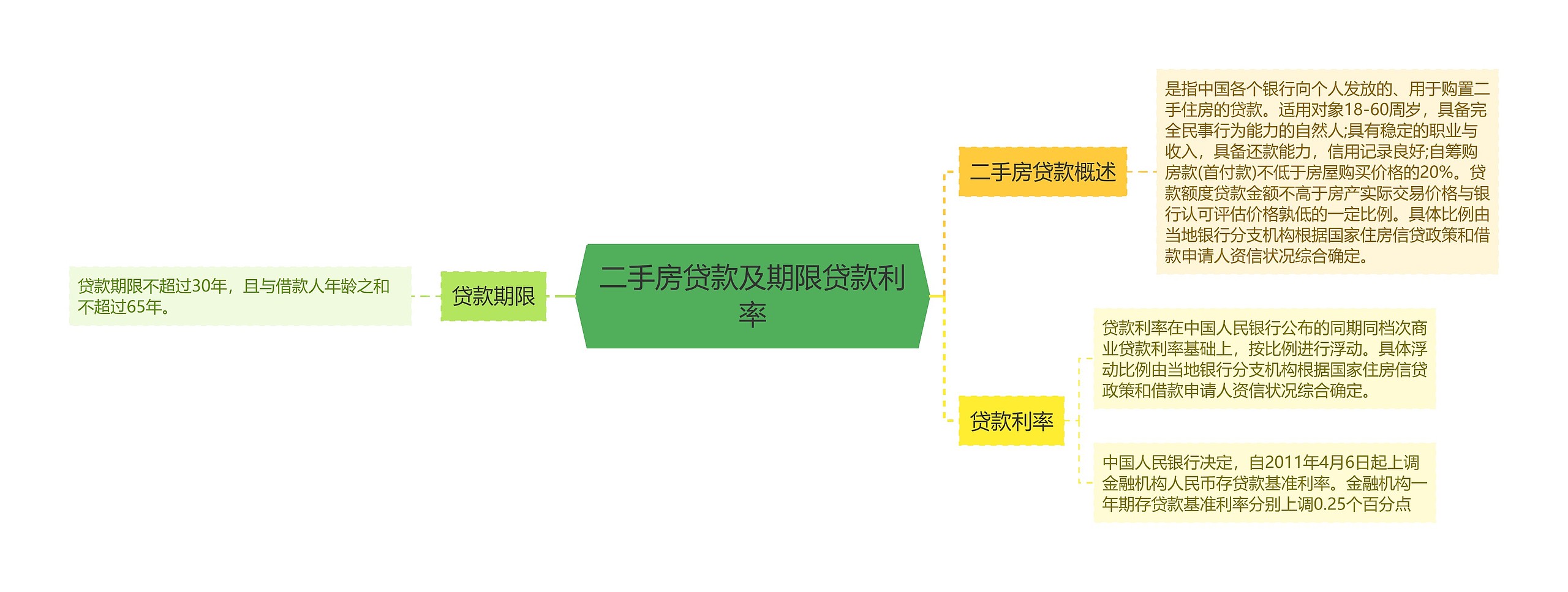 二手房贷款及期限贷款利率