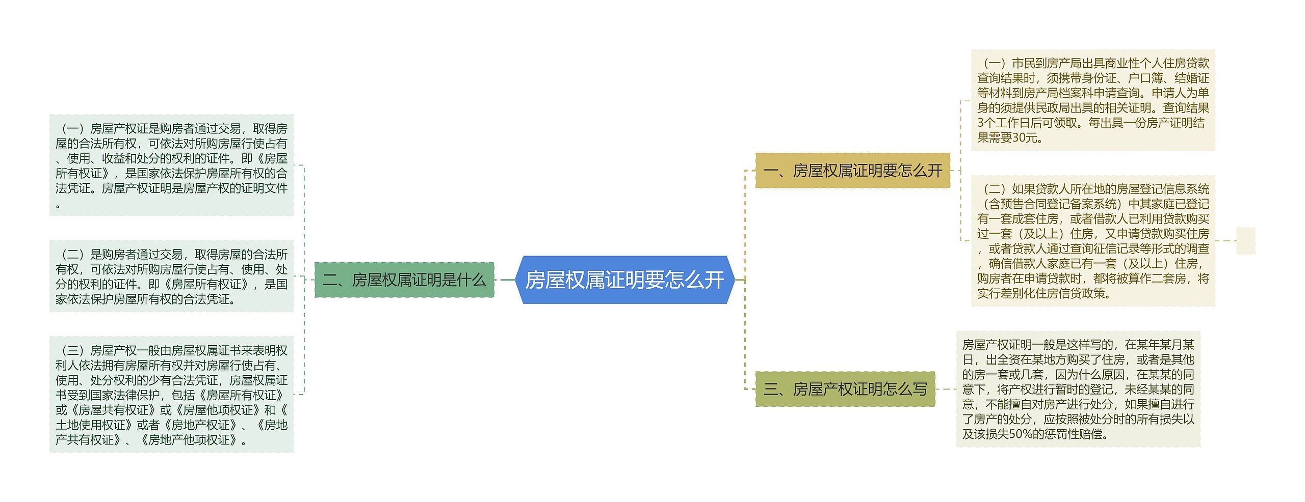 房屋权属证明要怎么开思维导图