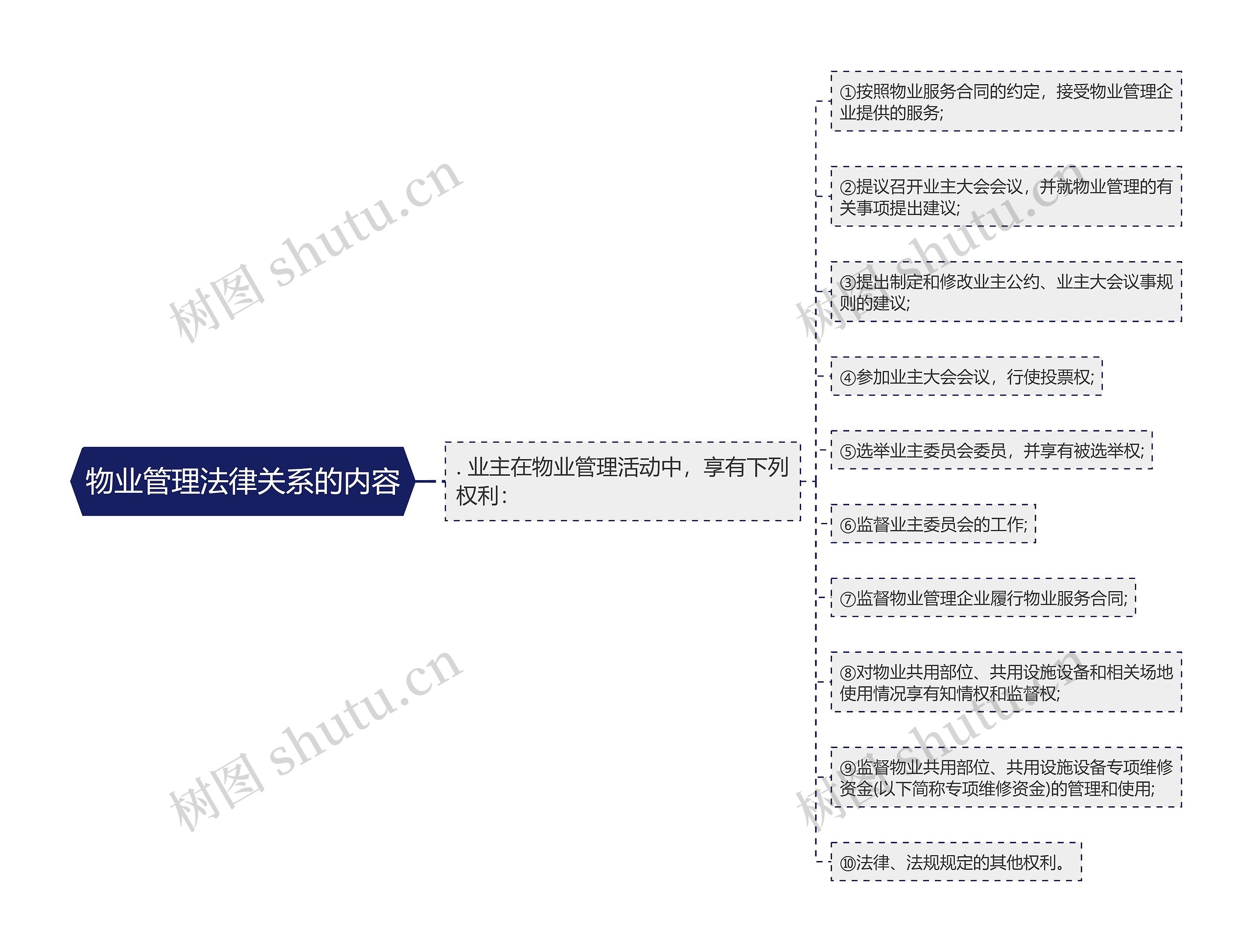 物业管理法律关系的内容