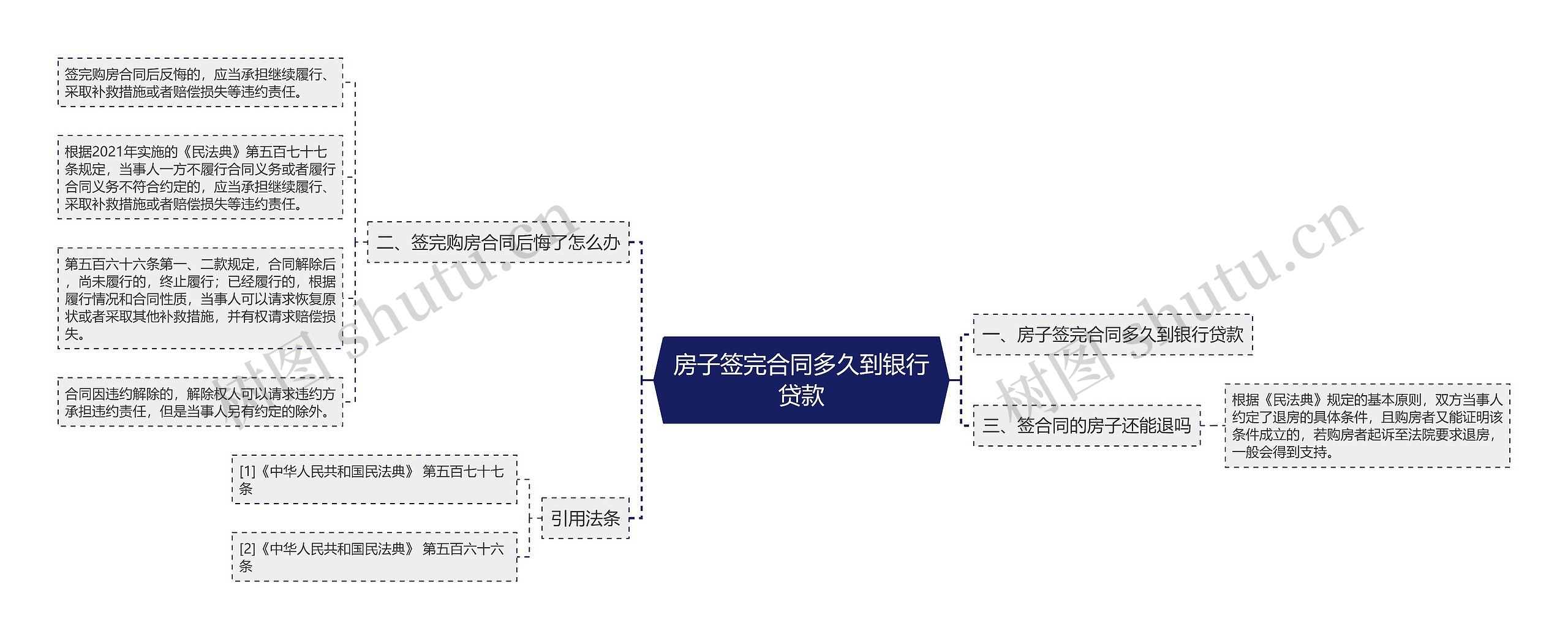 房子签完合同多久到银行贷款思维导图