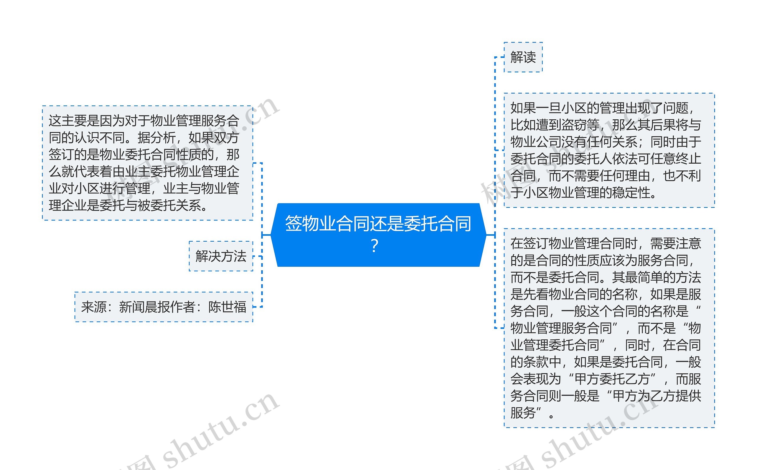 签物业合同还是委托合同？