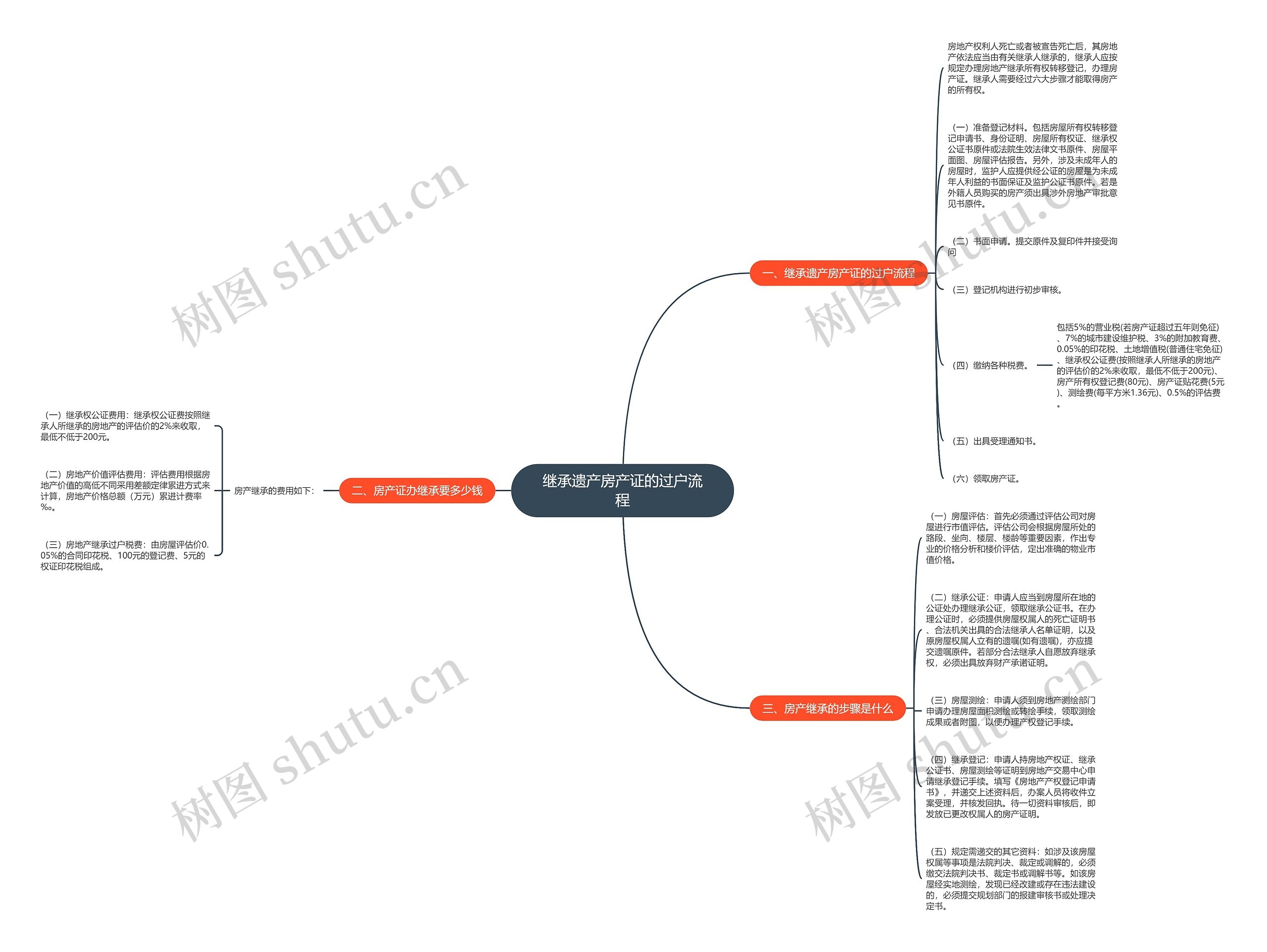 继承遗产房产证的过户流程思维导图