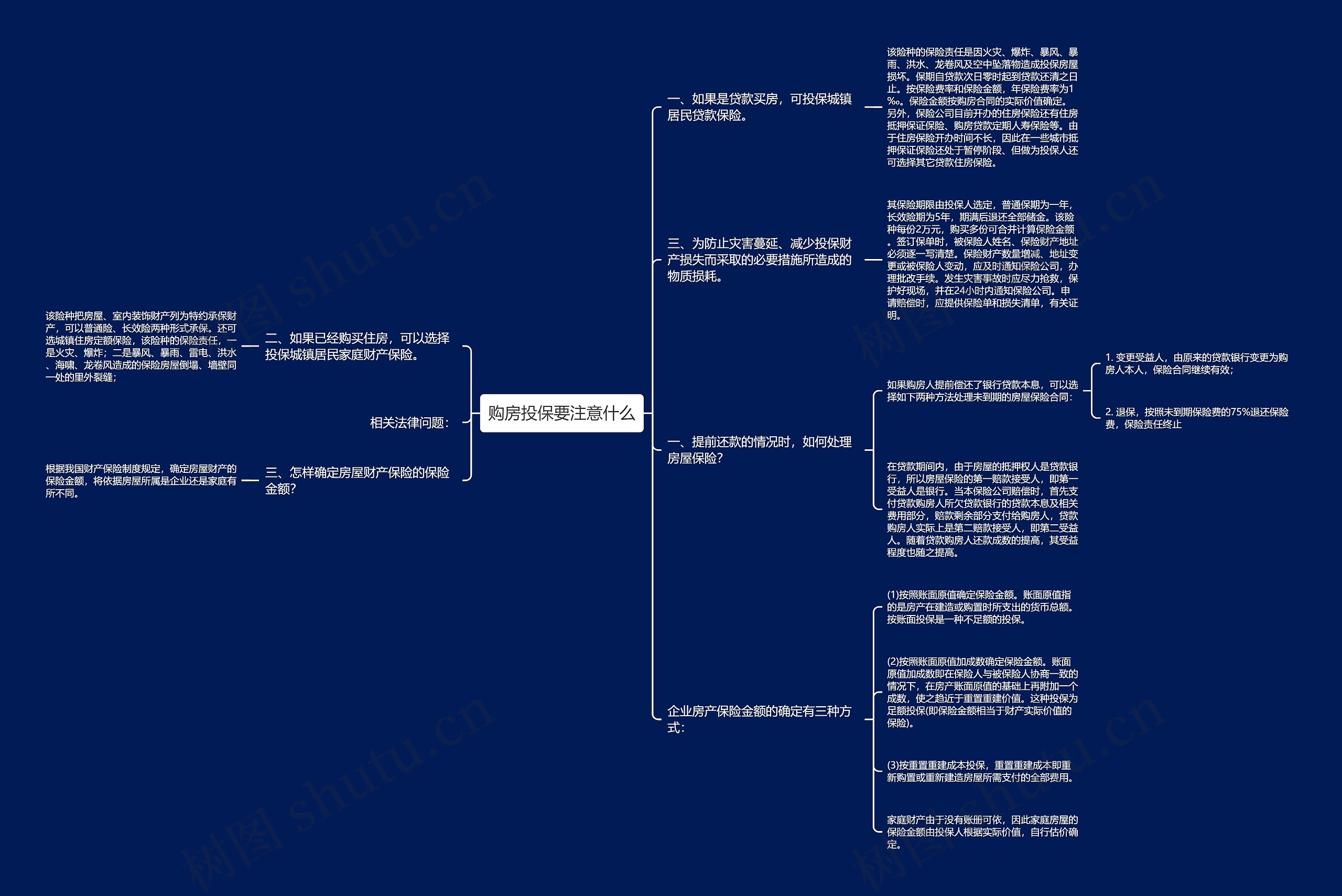 购房投保要注意什么思维导图