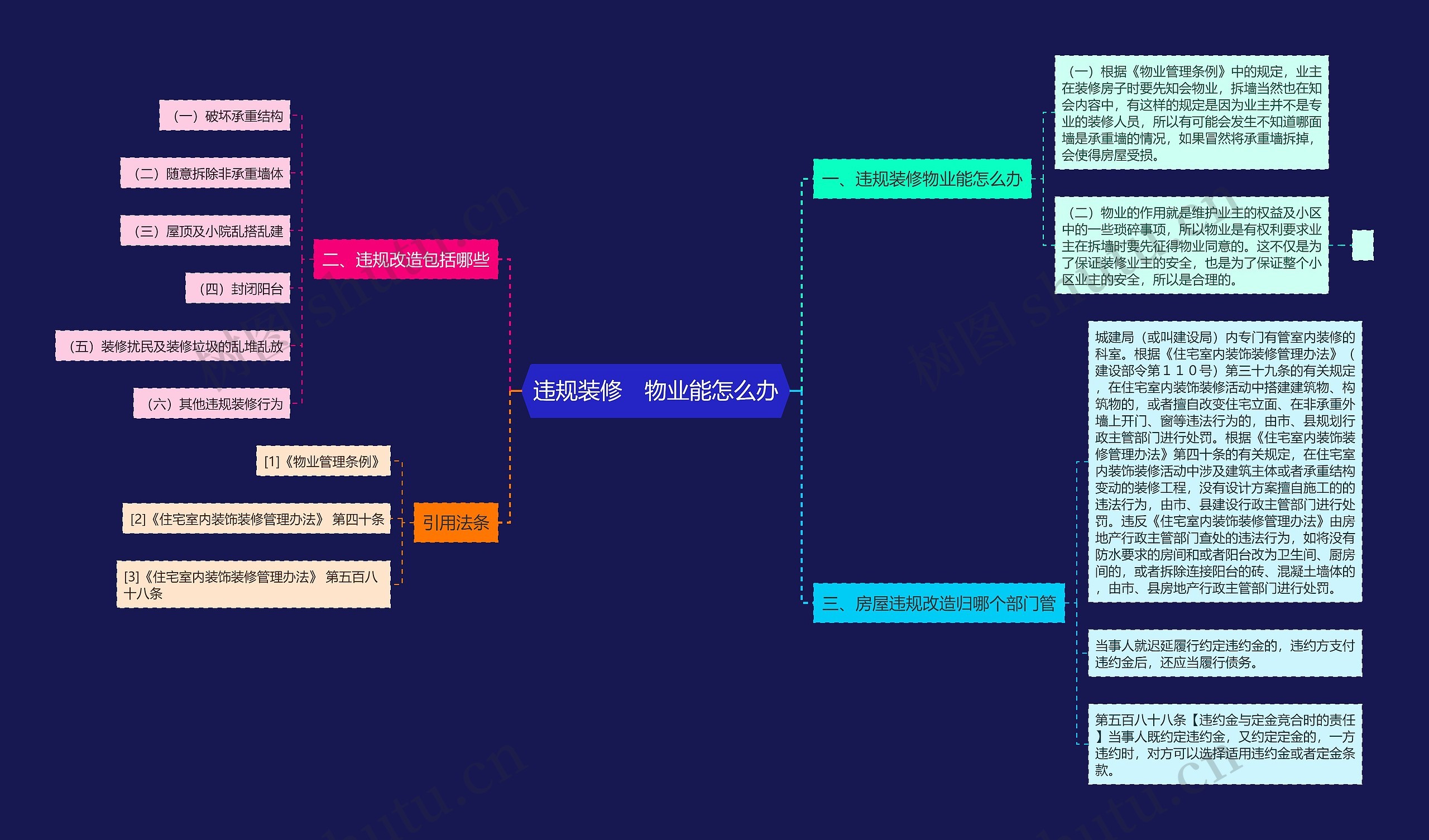 违规装修　物业能怎么办思维导图