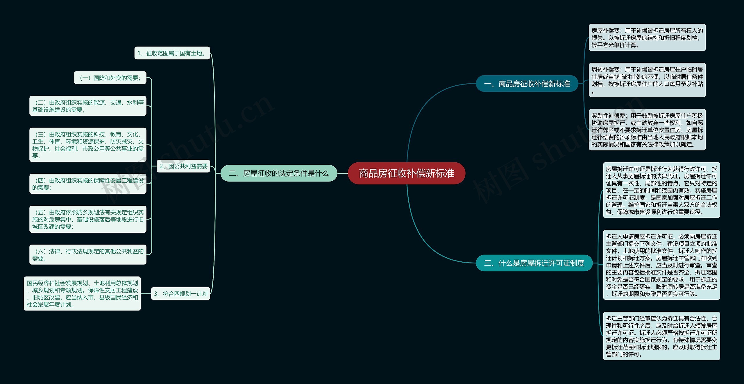 商品房征收补偿新标准思维导图
