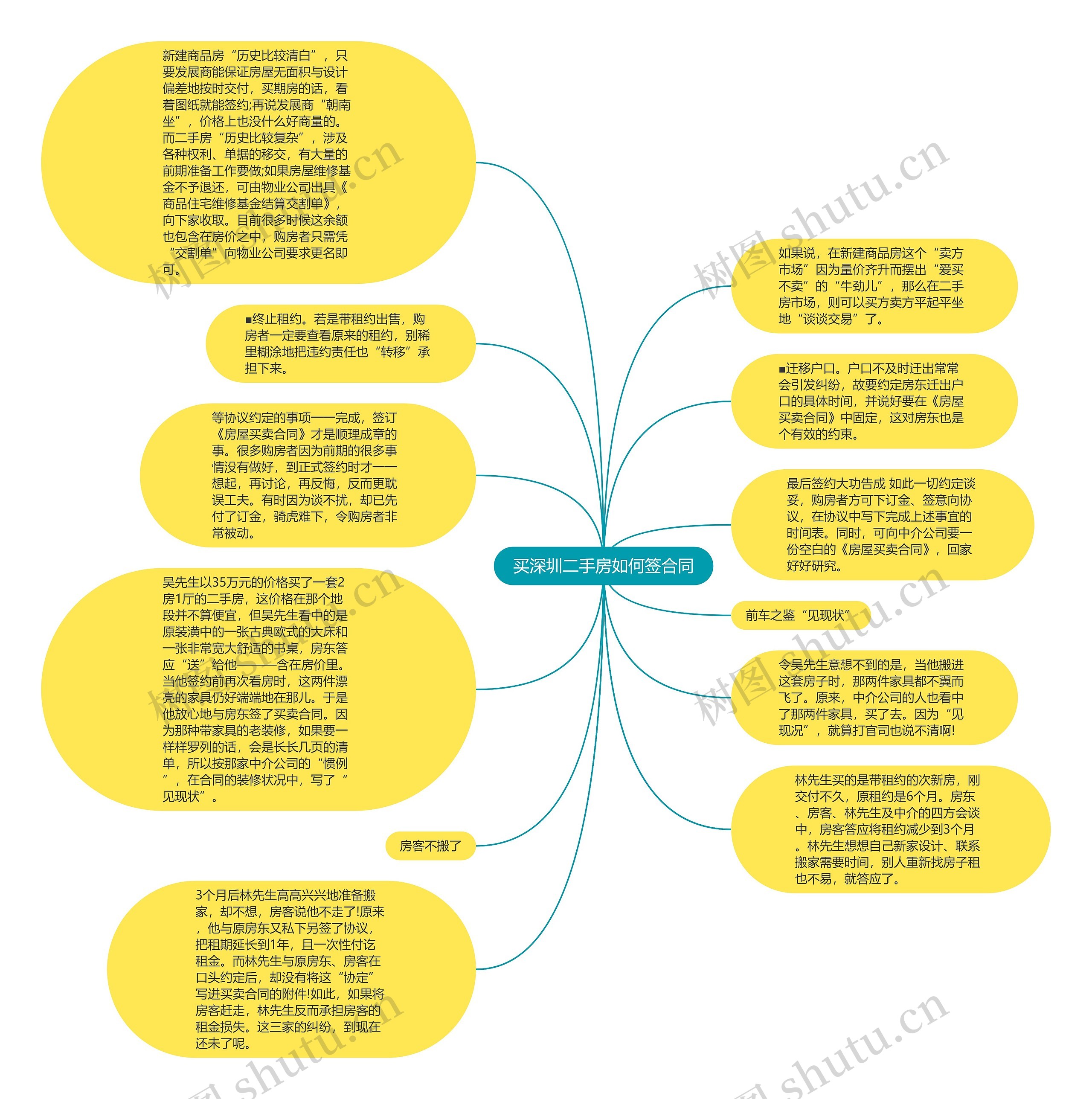 买深圳二手房如何签合同思维导图