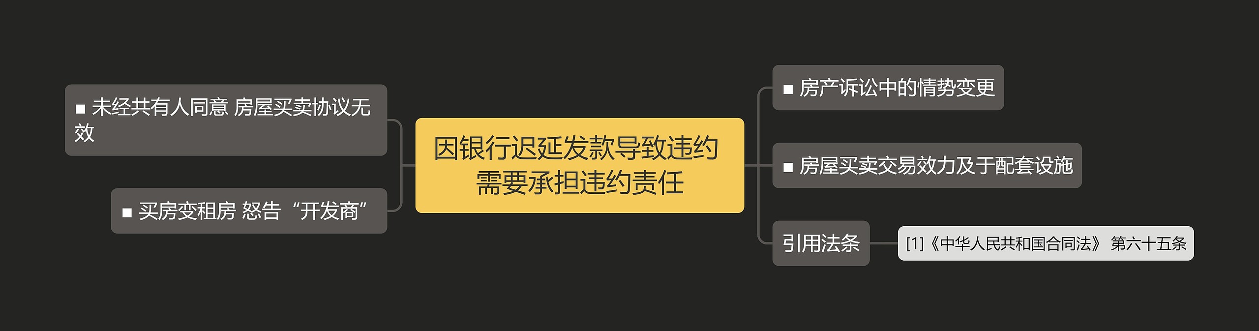 因银行迟延发款导致违约 需要承担违约责任思维导图