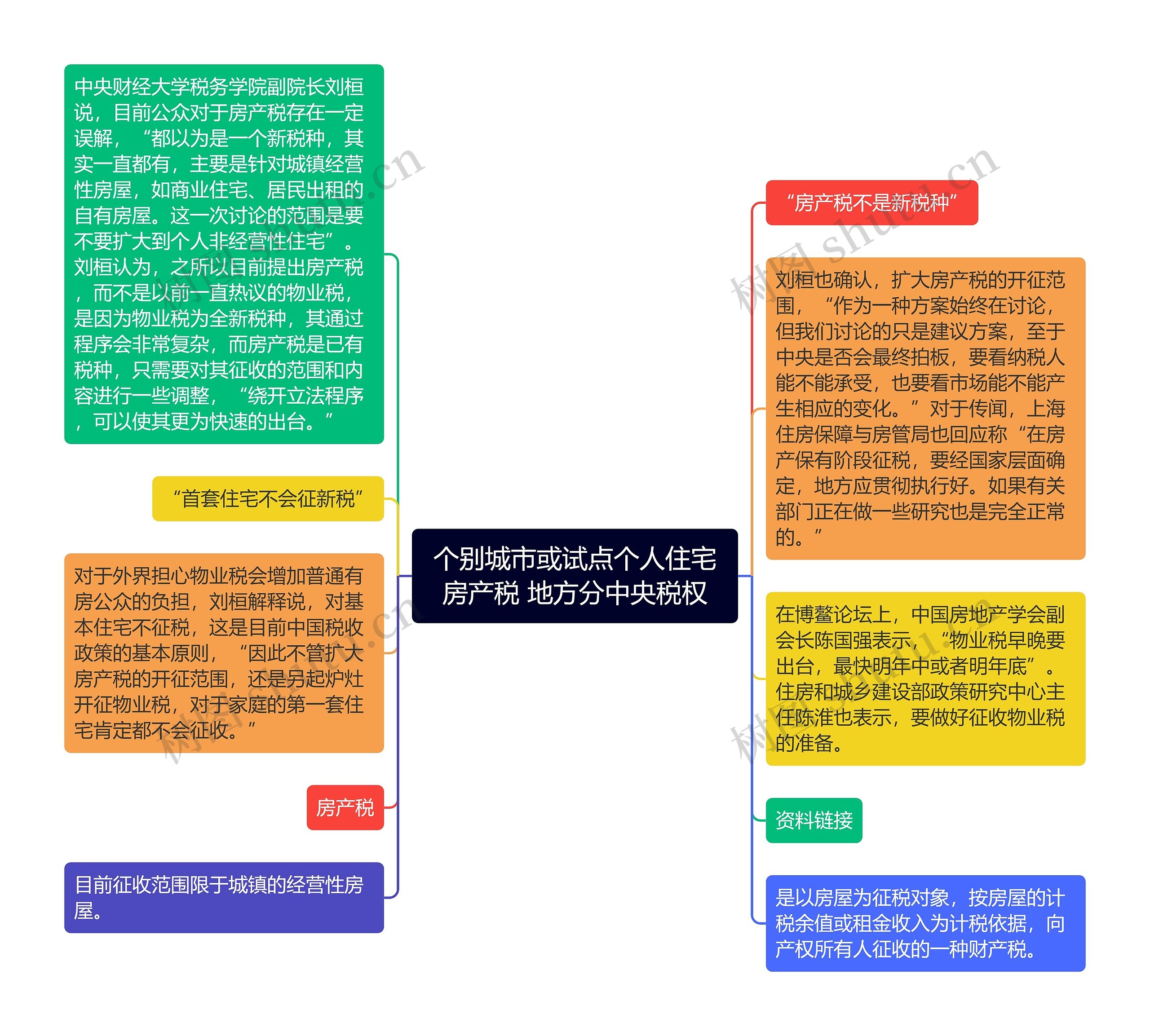 个别城市或试点个人住宅房产税 地方分中央税权思维导图