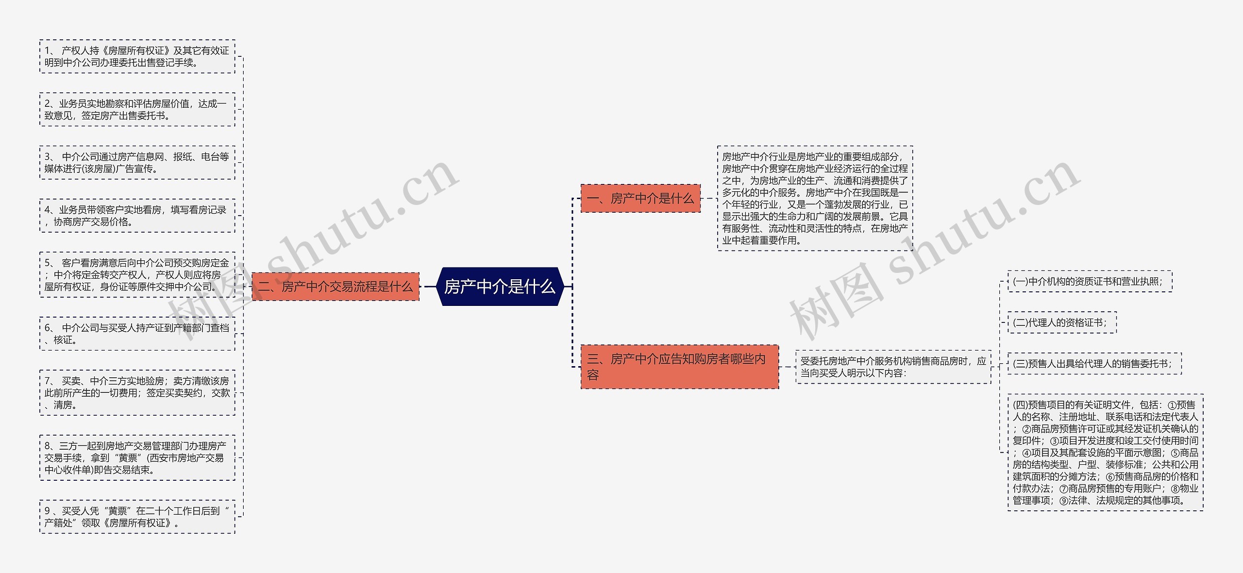 房产中介是什么思维导图