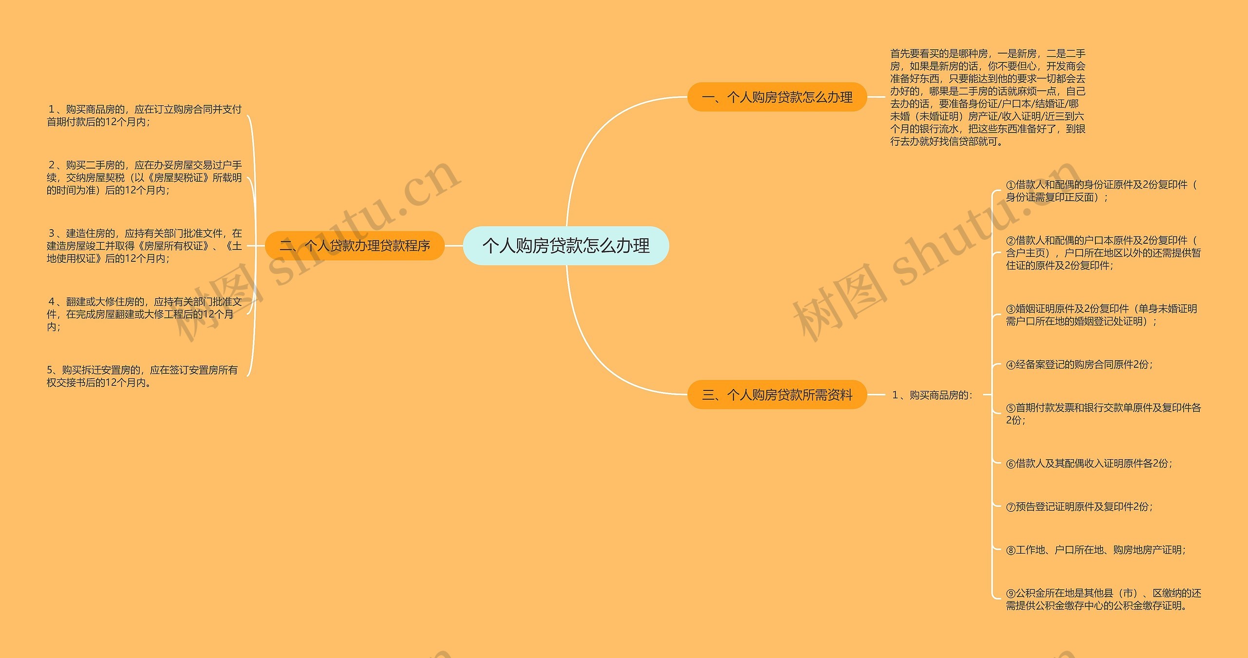 个人购房贷款怎么办理思维导图