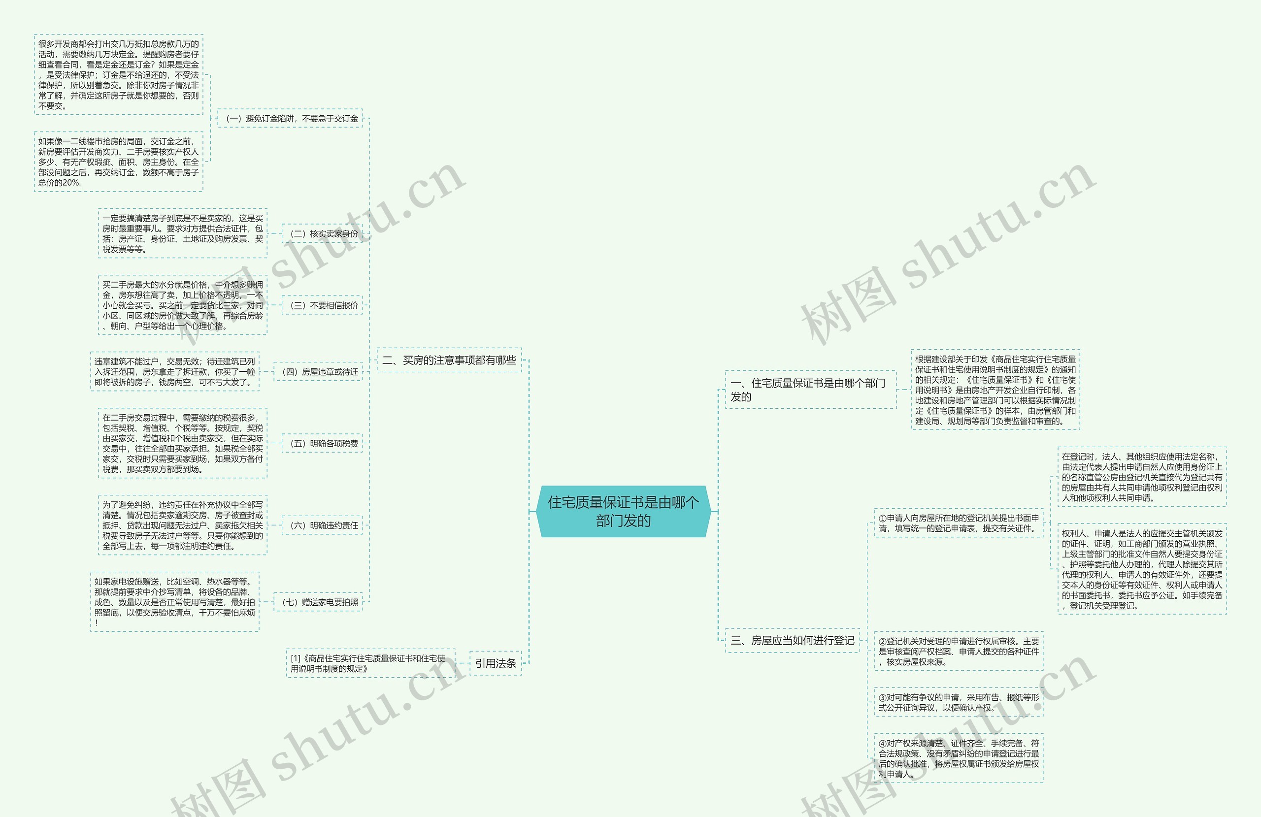 住宅质量保证书是由哪个部门发的思维导图