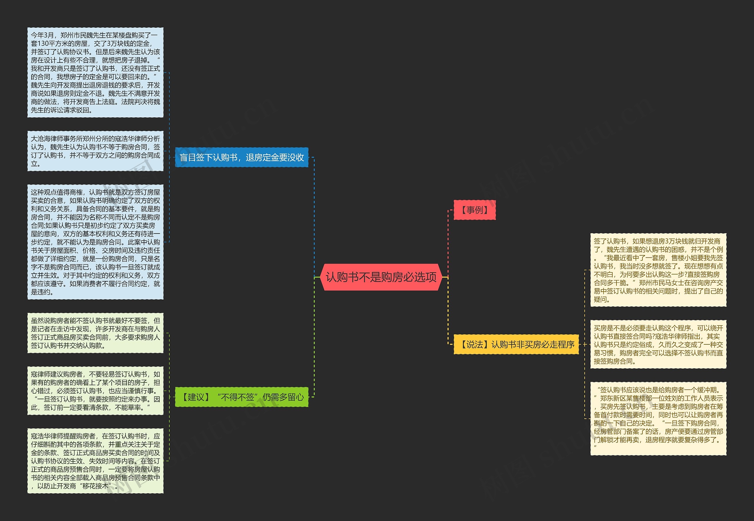 认购书不是购房必选项思维导图