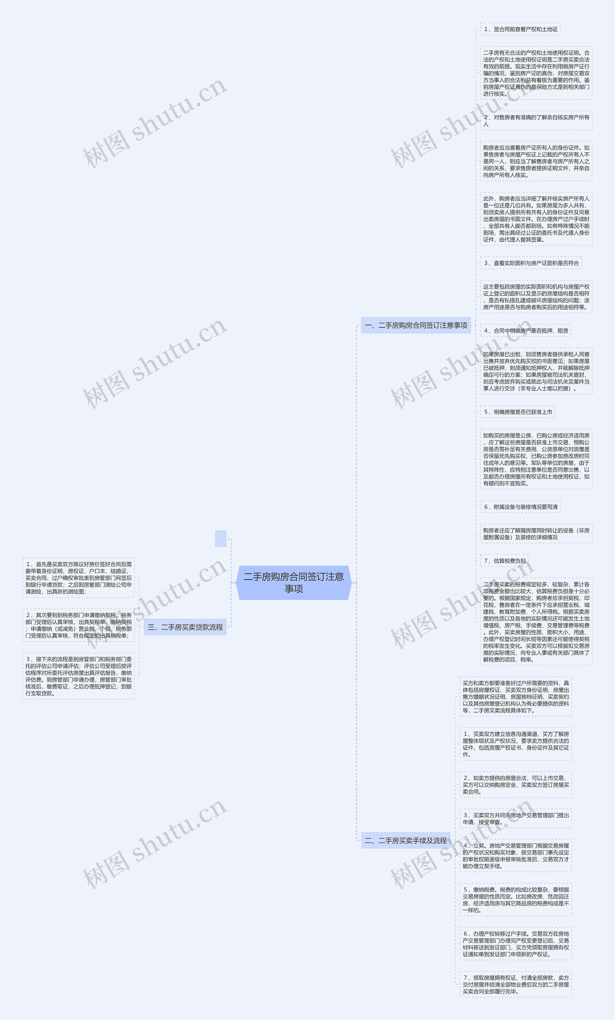 二手房购房合同签订注意事项思维导图
