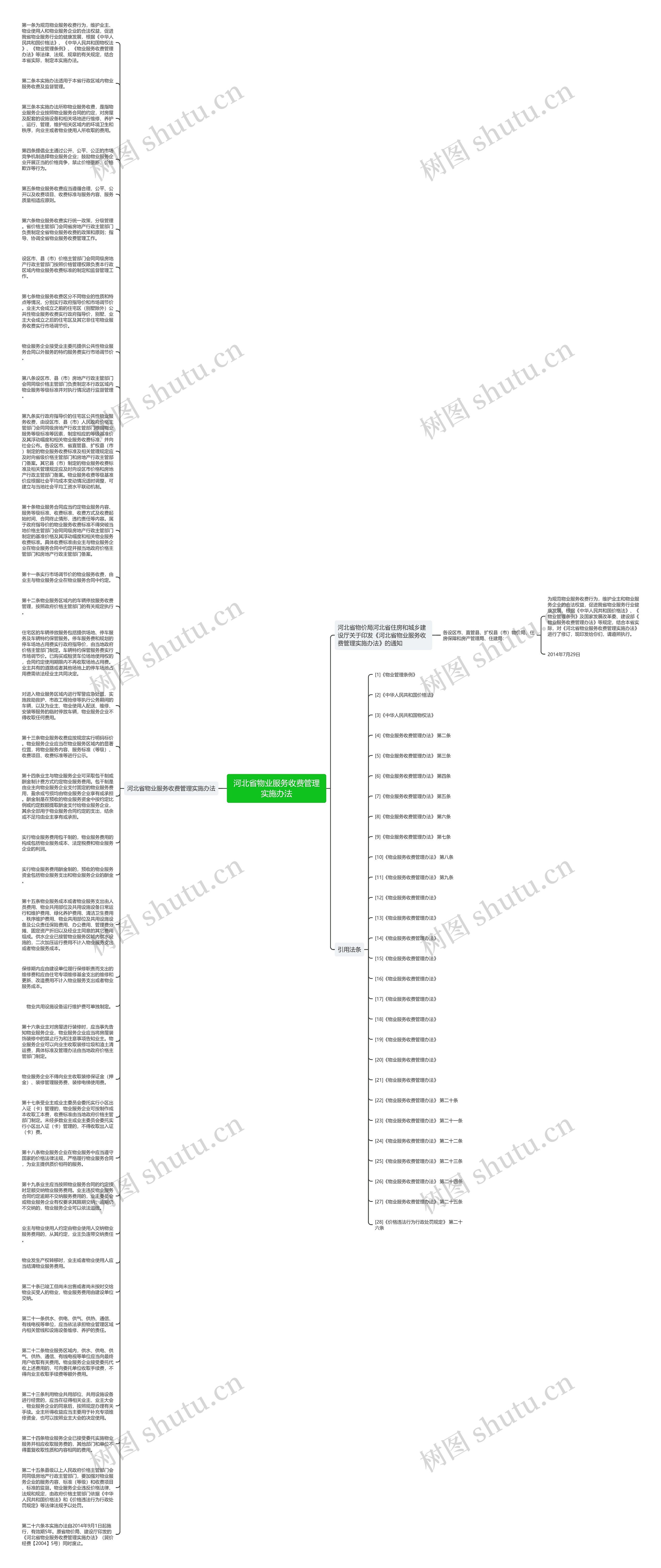 河北省物业服务收费管理实施办法思维导图
