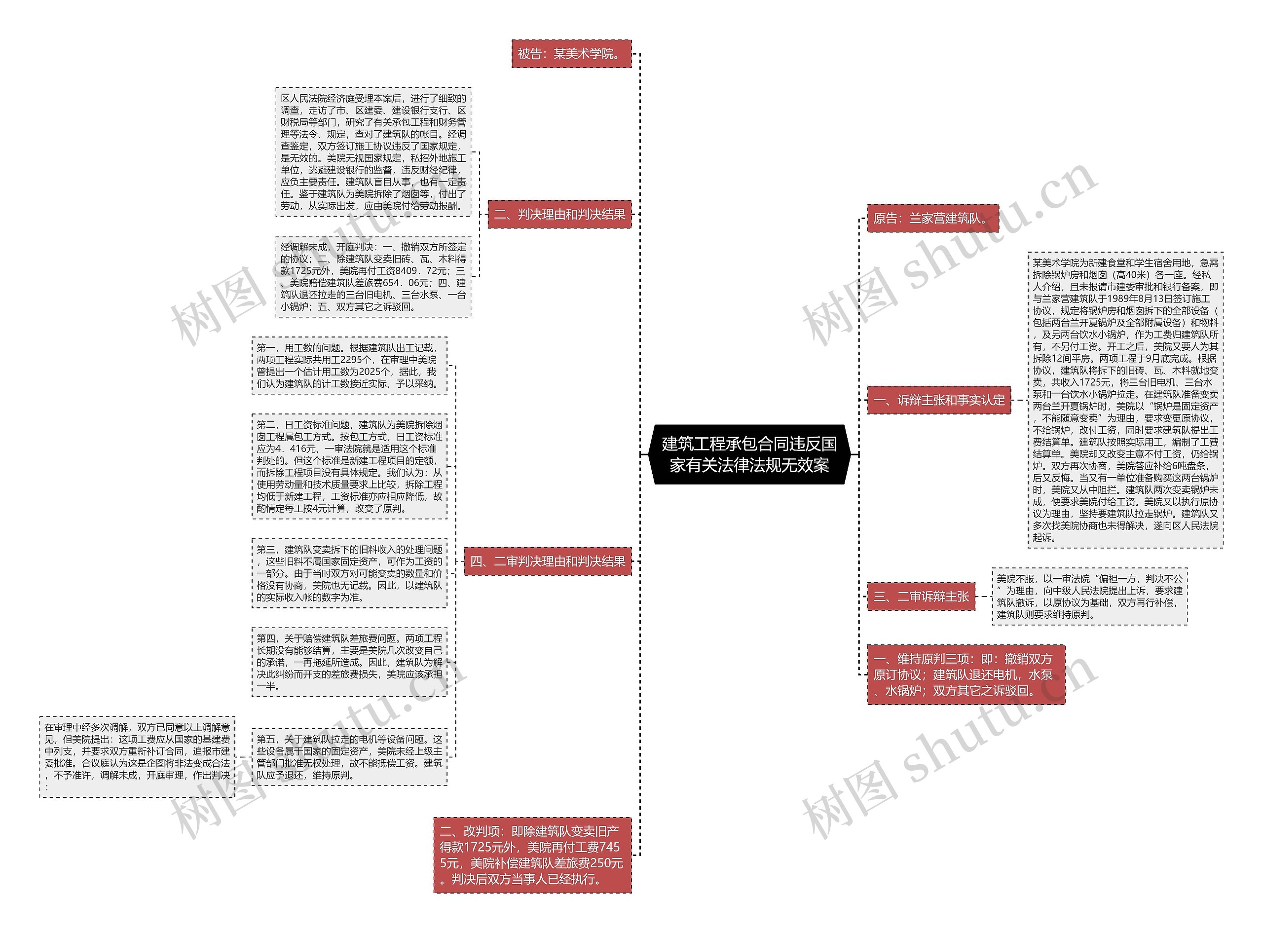 建筑工程承包合同违反国家有关法律法规无效案思维导图