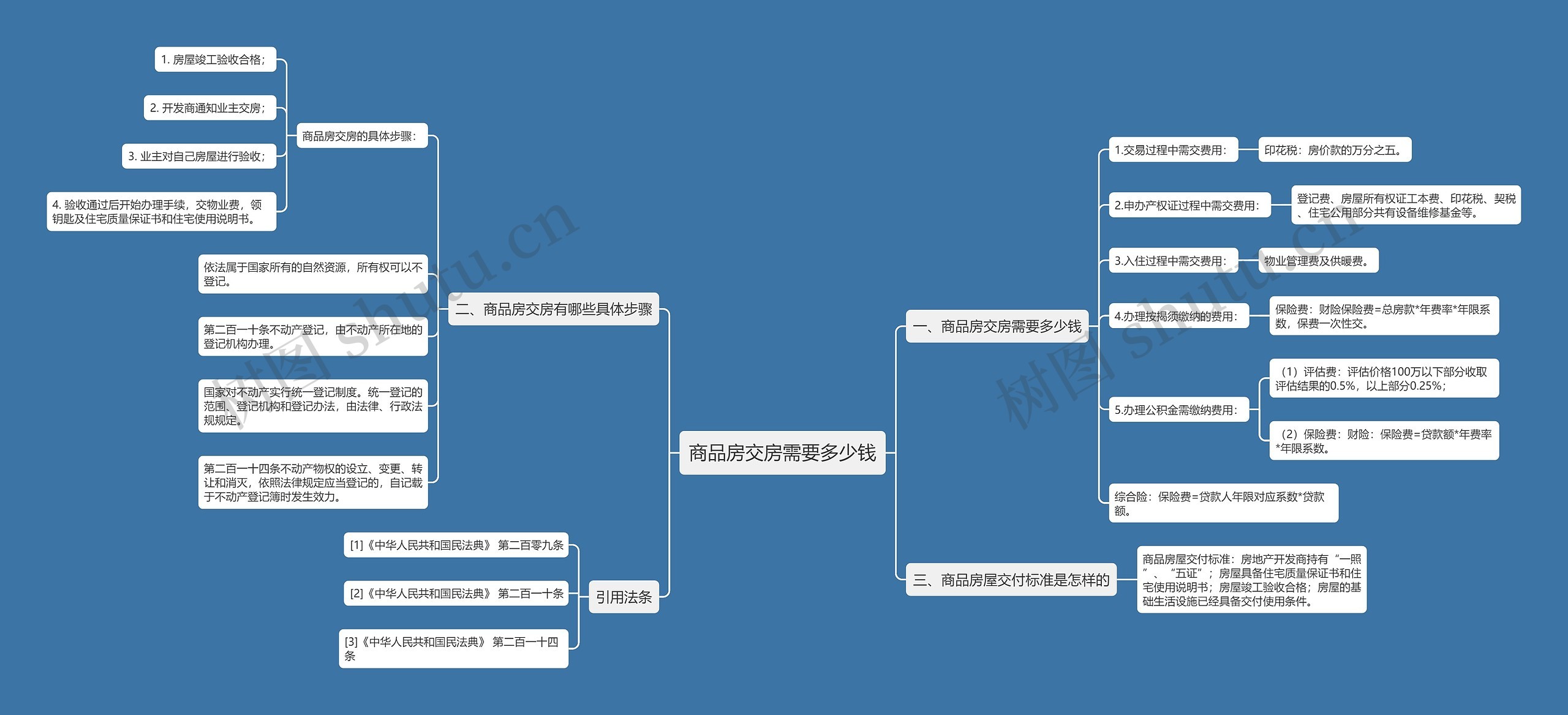 商品房交房需要多少钱思维导图