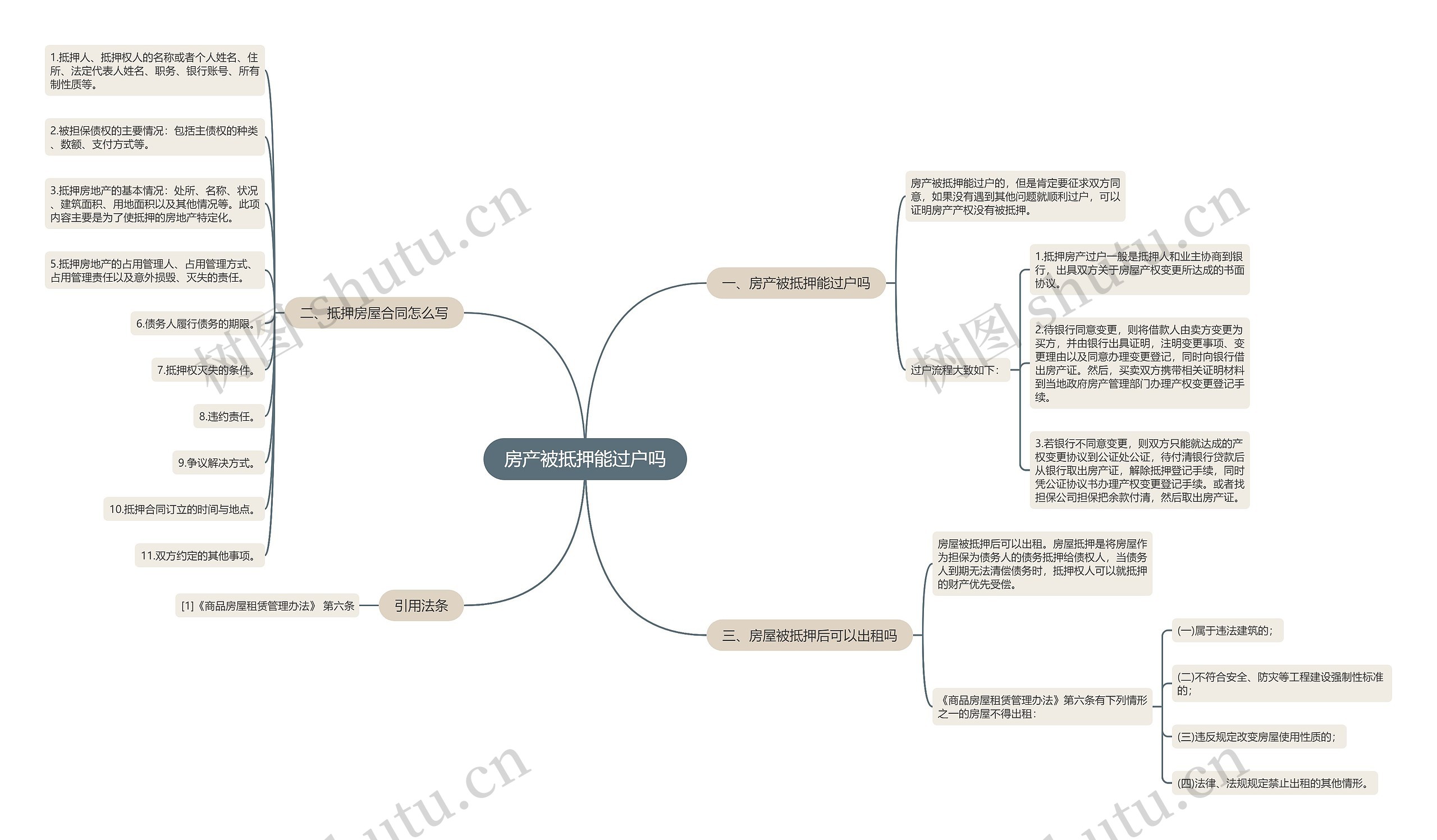 房产被抵押能过户吗思维导图