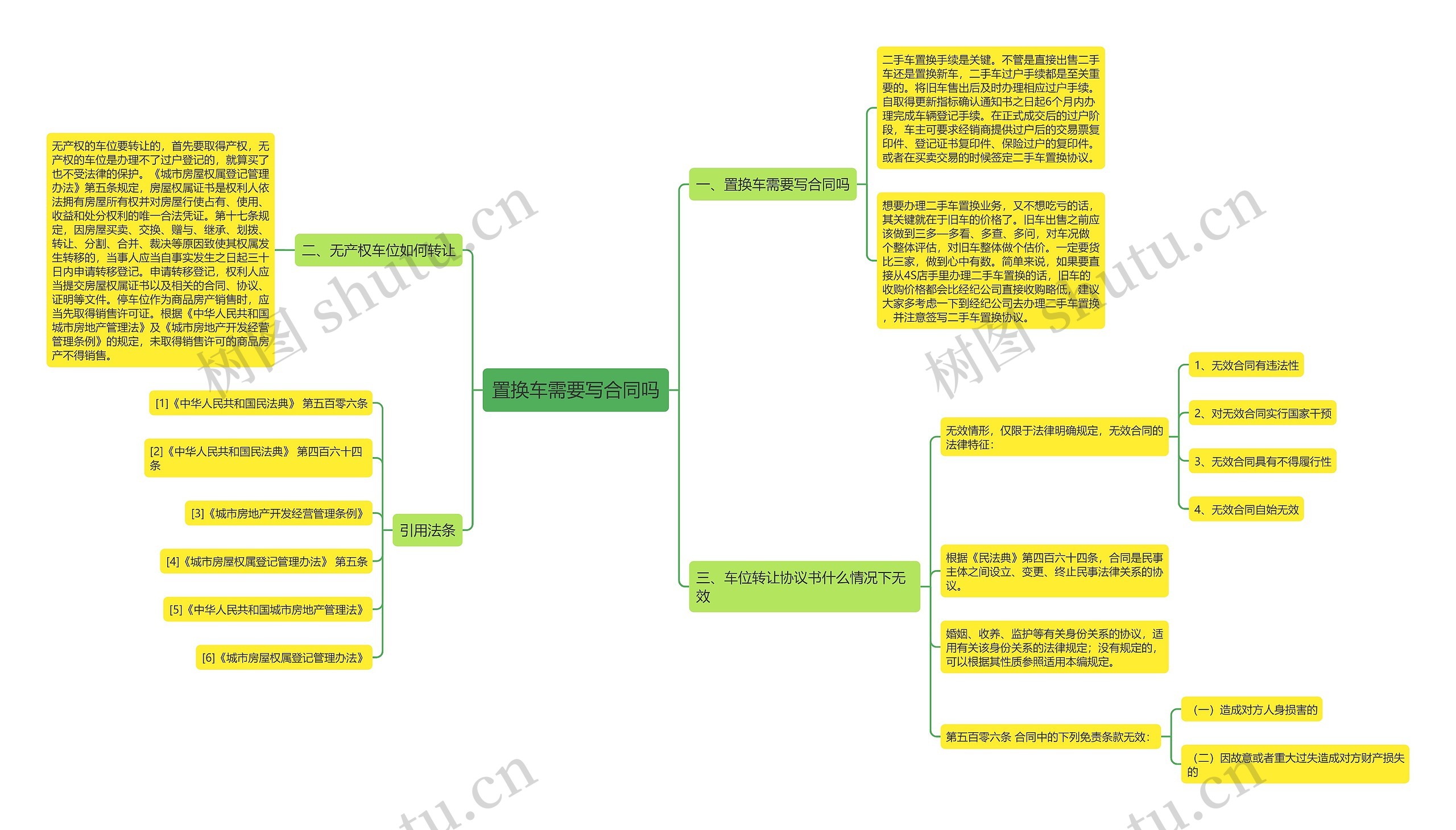 置换车需要写合同吗思维导图