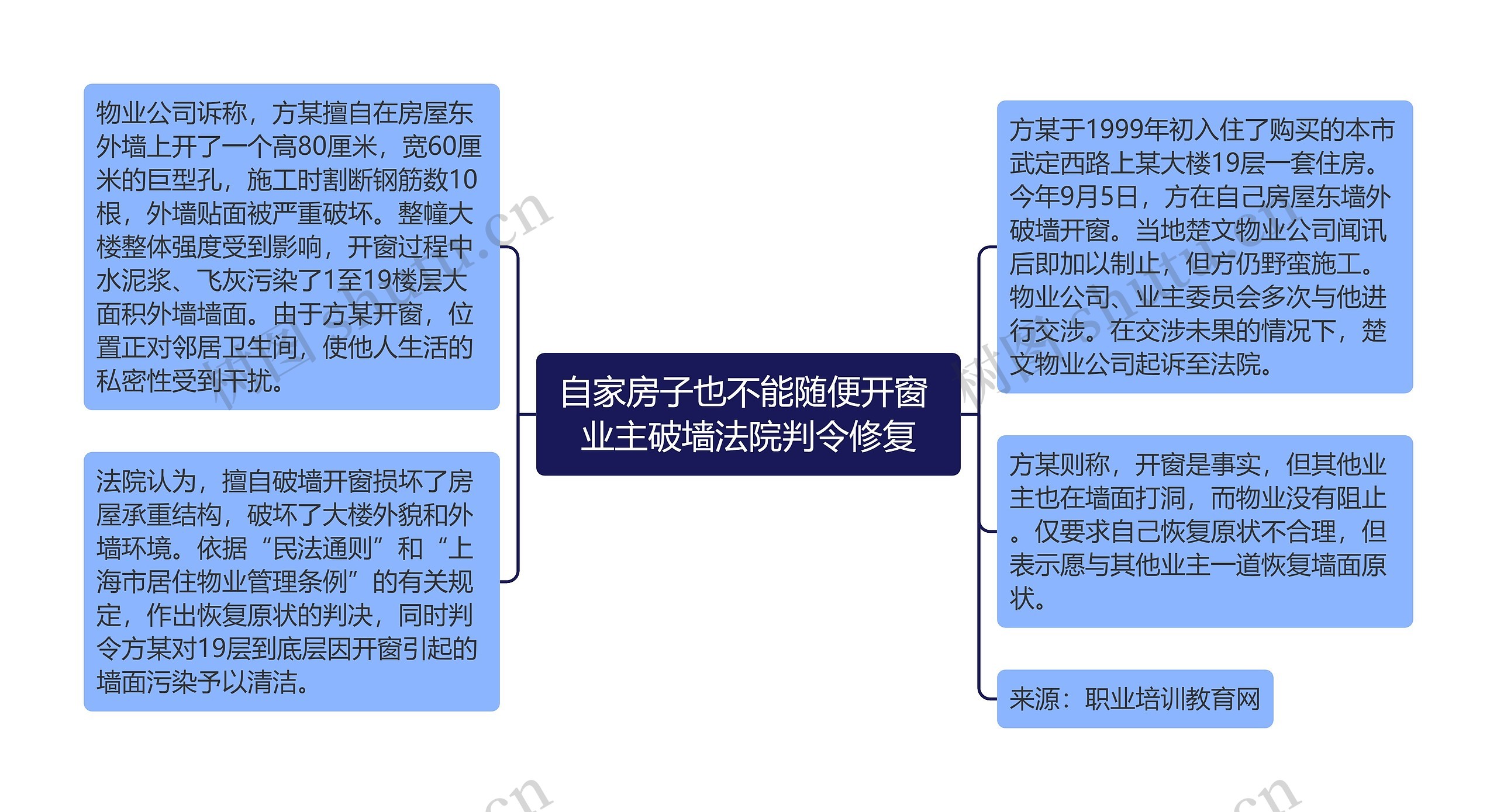 自家房子也不能随便开窗 业主破墙法院判令修复思维导图