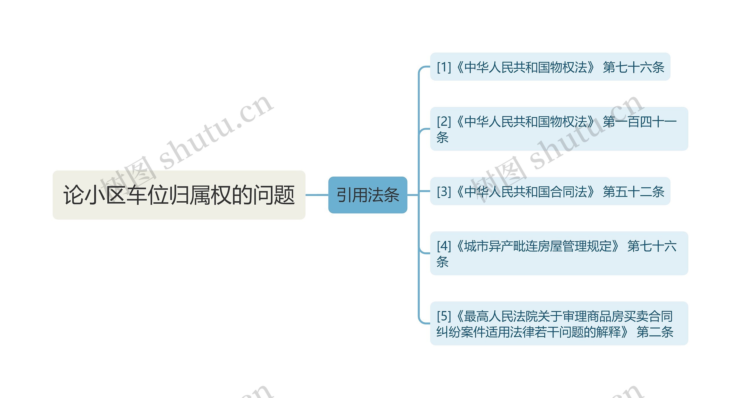 论小区车位归属权的问题思维导图