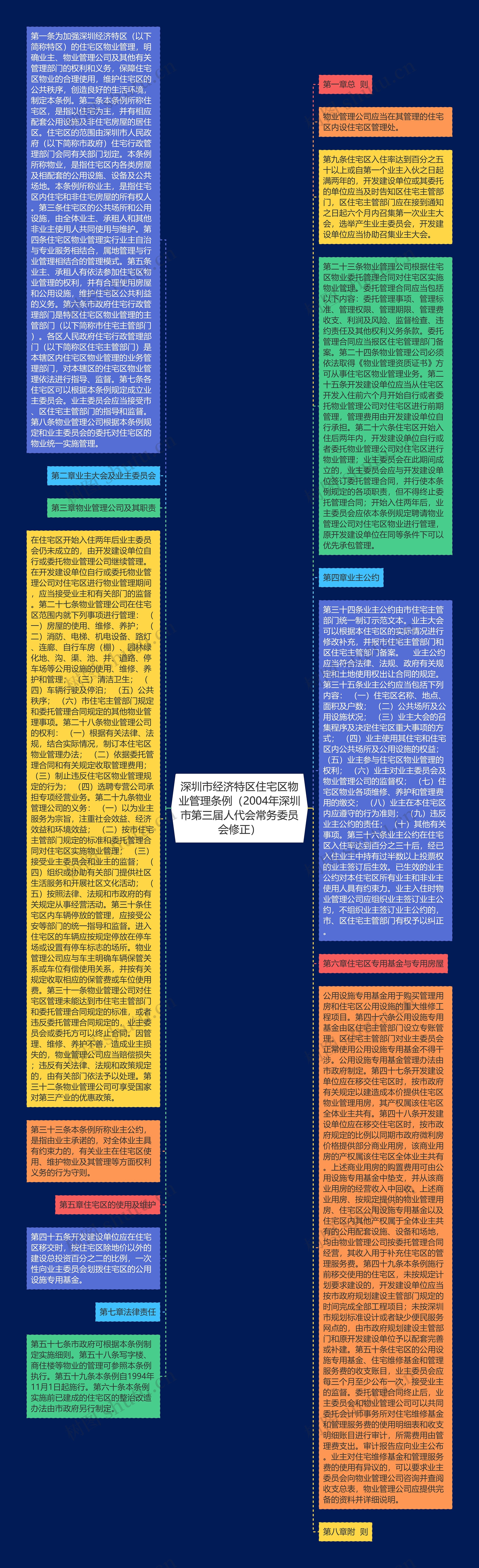 深圳市经济特区住宅区物业管理条例（2004年深圳市第三届人代会常务委员会修正）思维导图