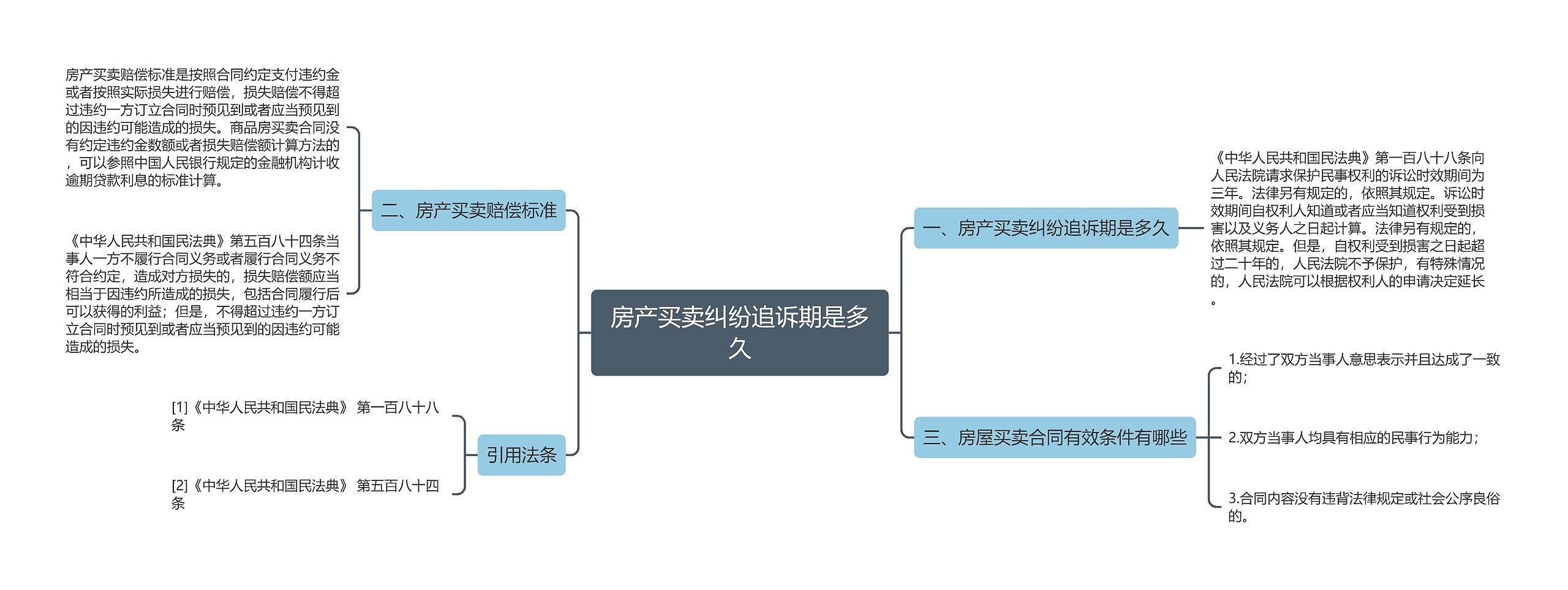 房产买卖纠纷追诉期是多久思维导图