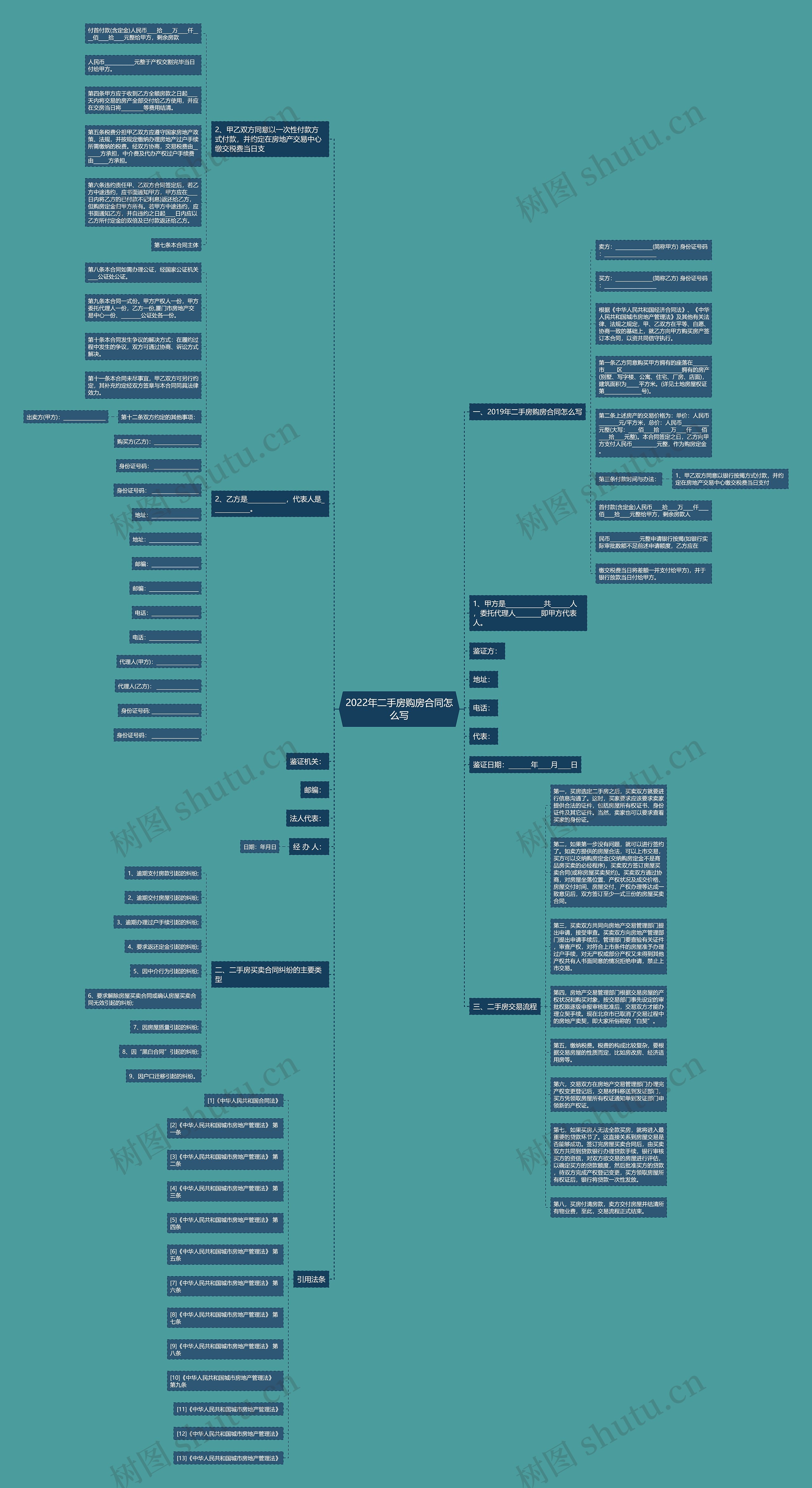 2022年二手房购房合同怎么写思维导图
