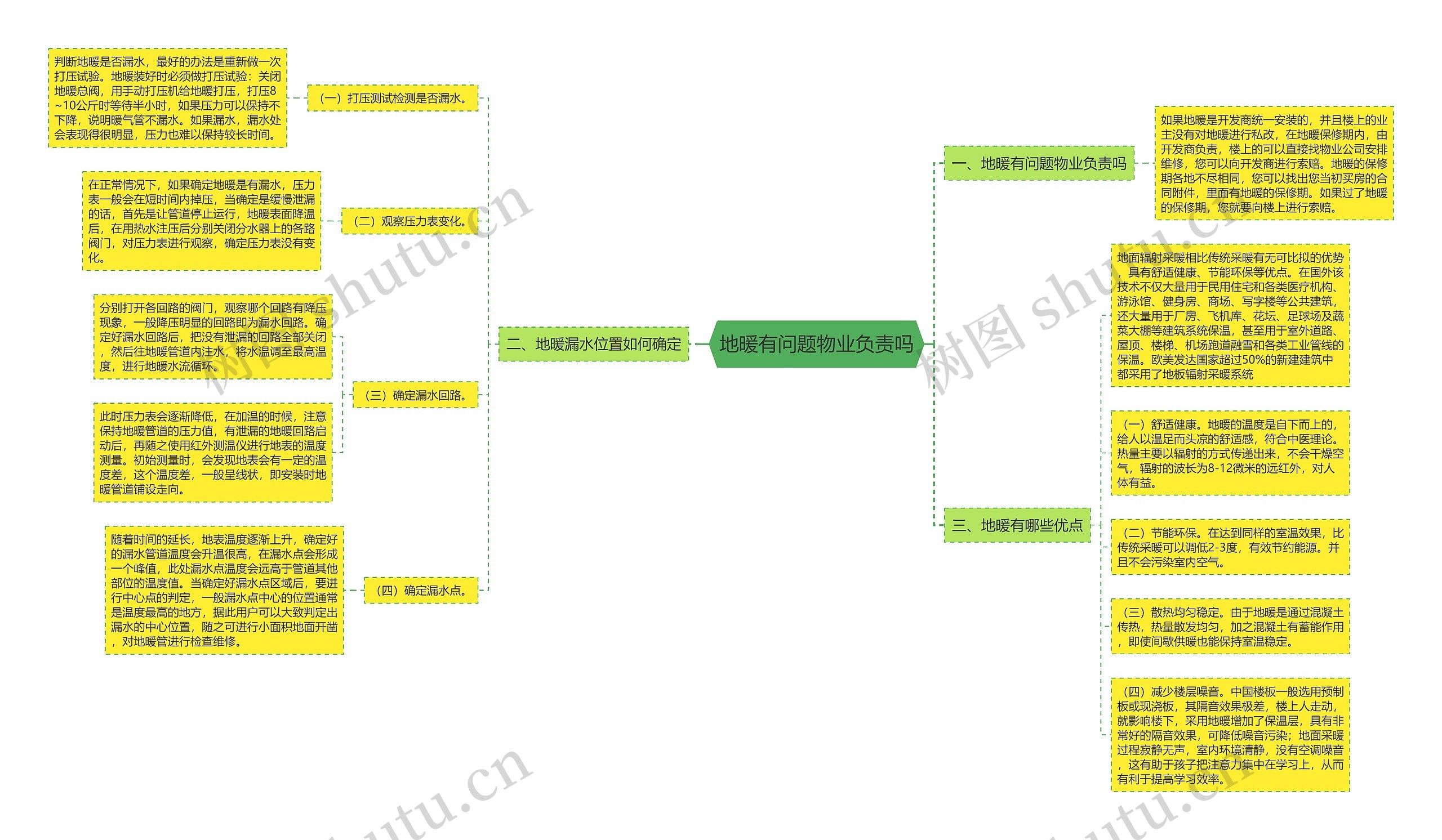 地暖有问题物业负责吗思维导图