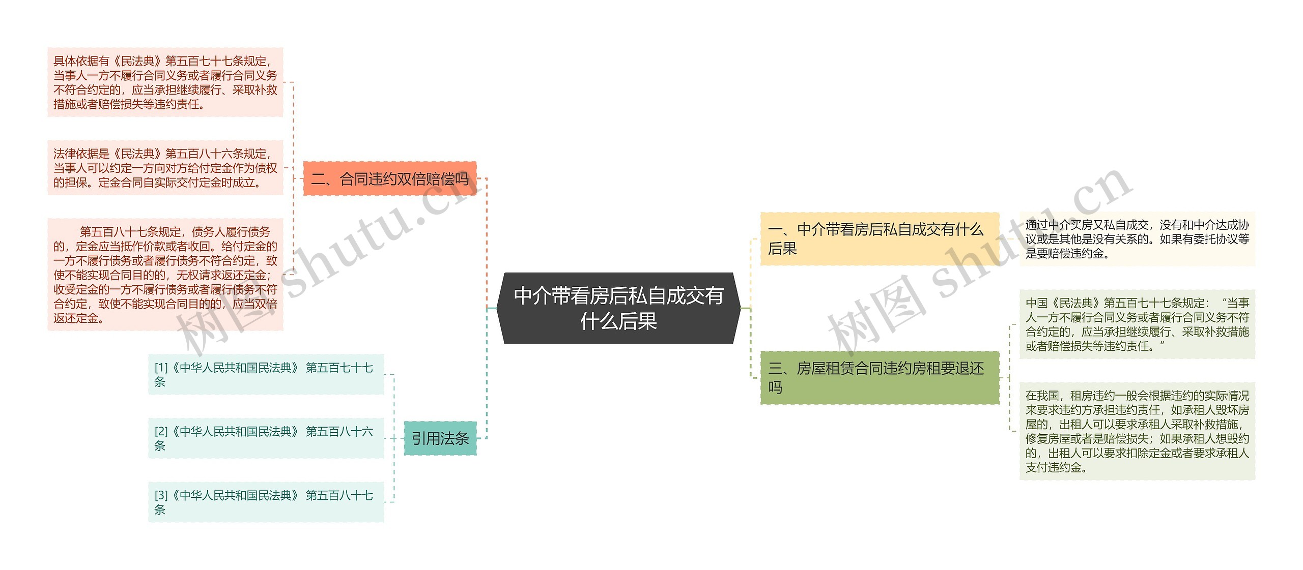 中介带看房后私自成交有什么后果思维导图