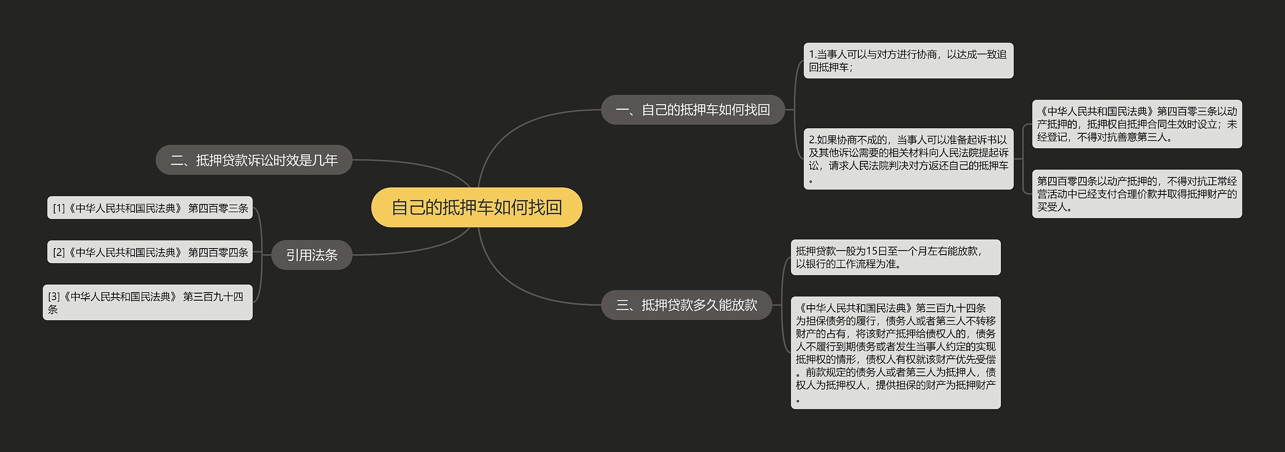 自己的抵押车如何找回思维导图