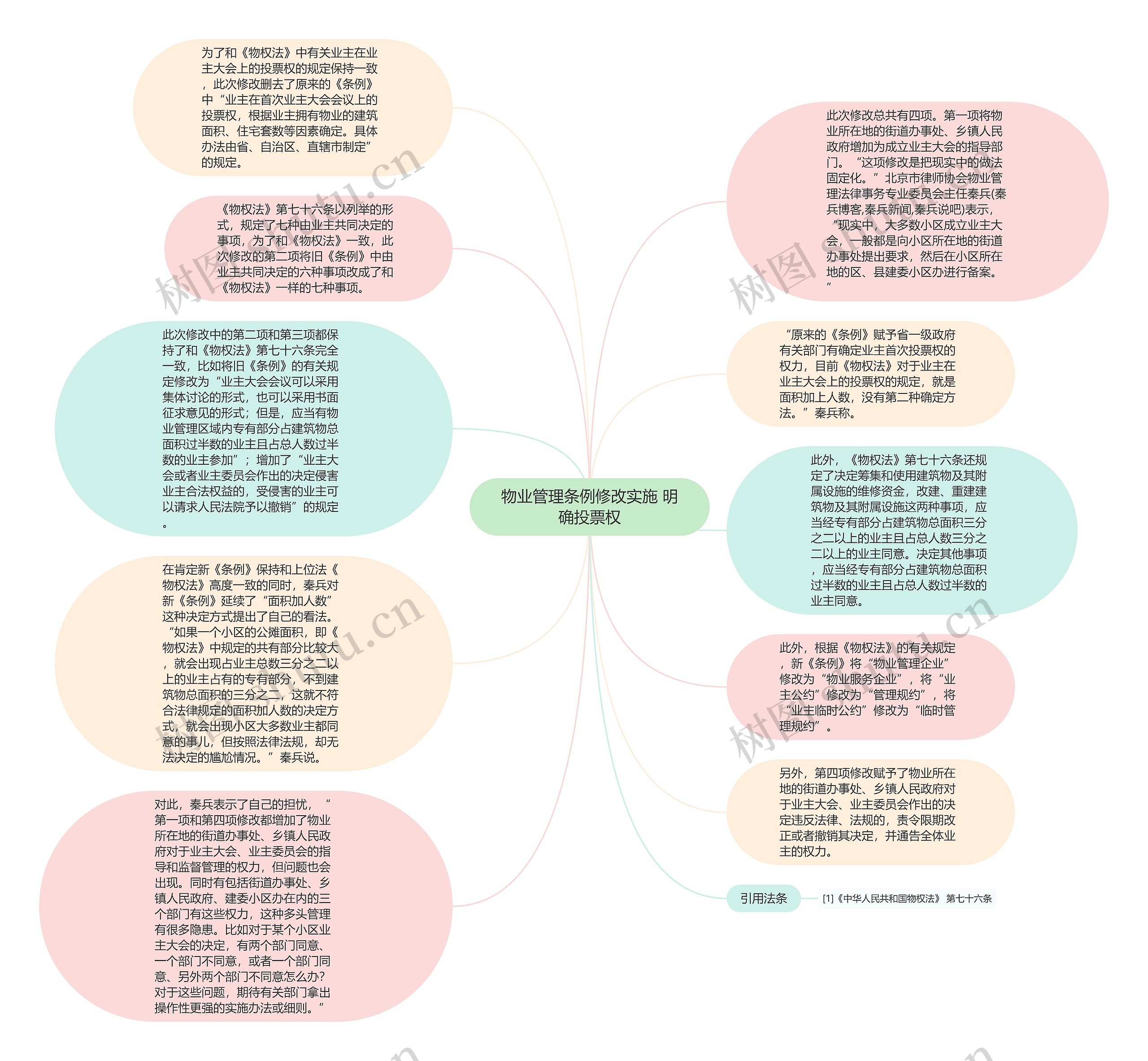 物业管理条例修改实施 明确投票权思维导图