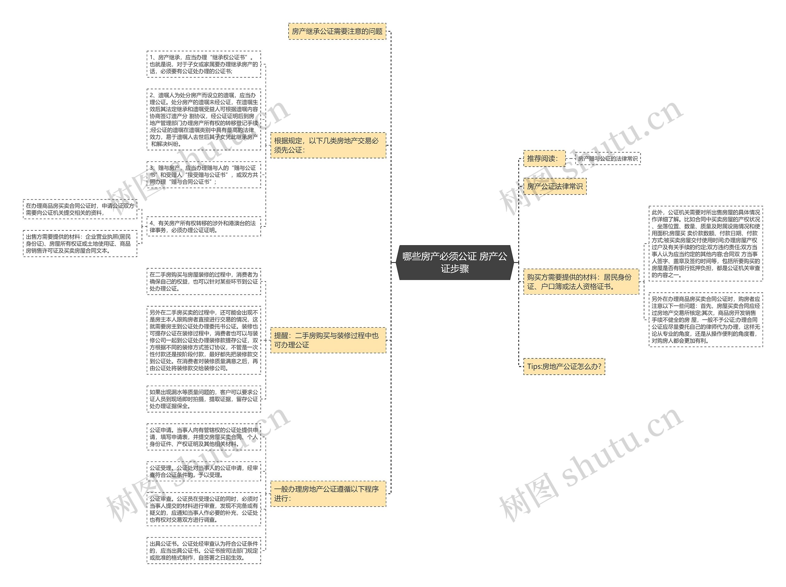 哪些房产必须公证 房产公证步骤思维导图