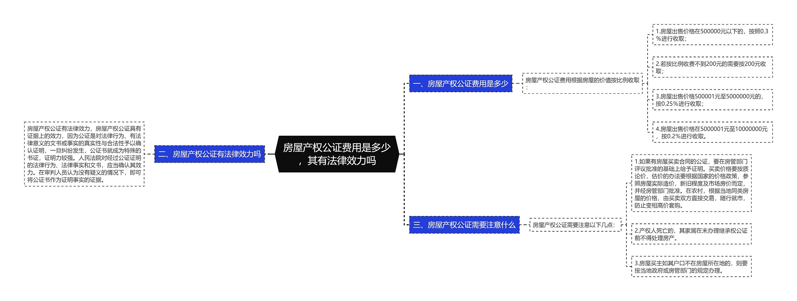 房屋产权公证费用是多少，其有法律效力吗思维导图