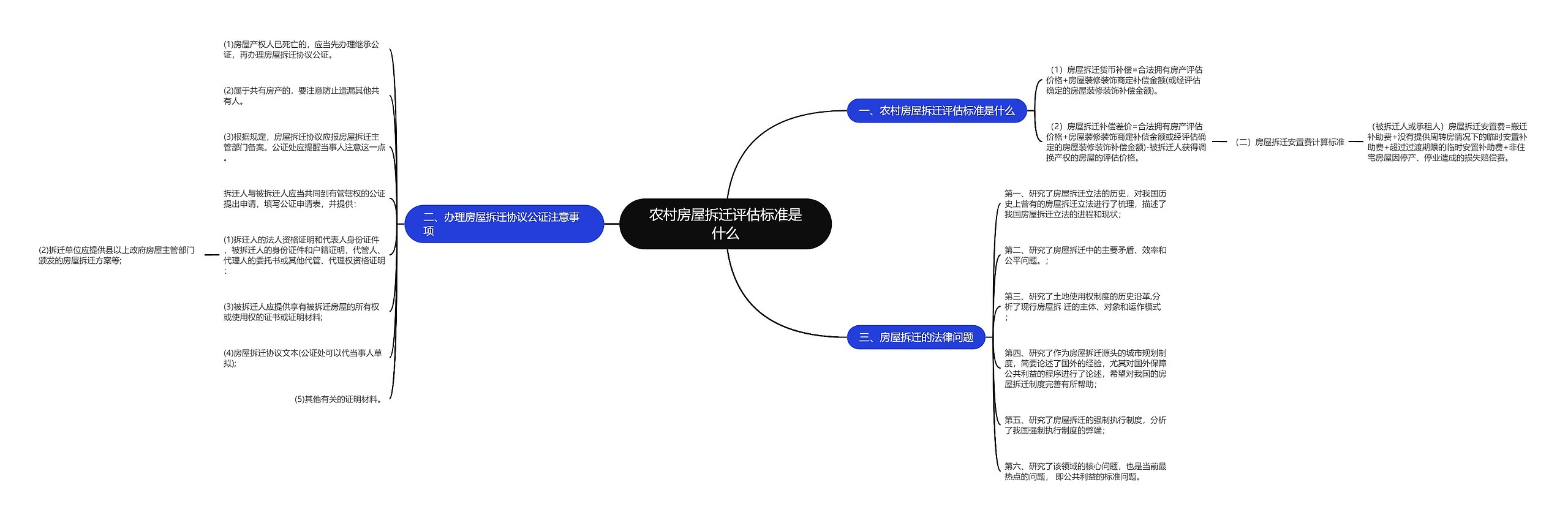 农村房屋拆迁评估标准是什么思维导图