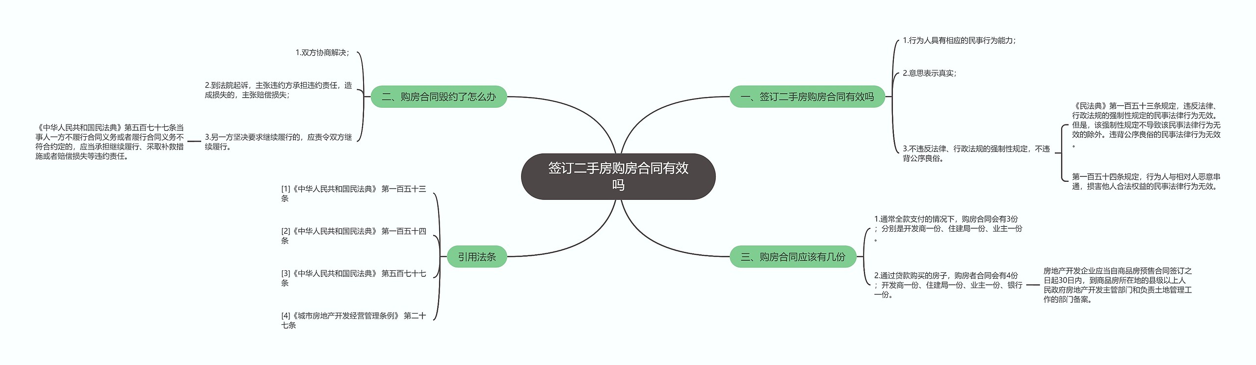 签订二手房购房合同有效吗思维导图