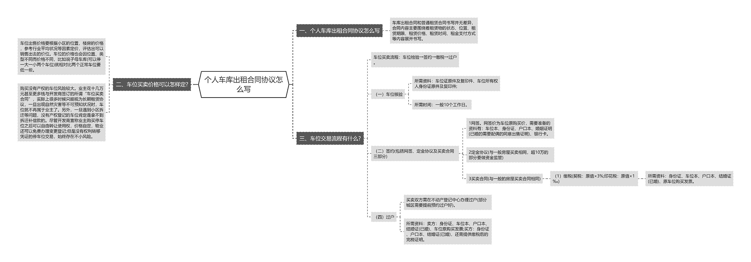 个人车库出租合同协议怎么写思维导图