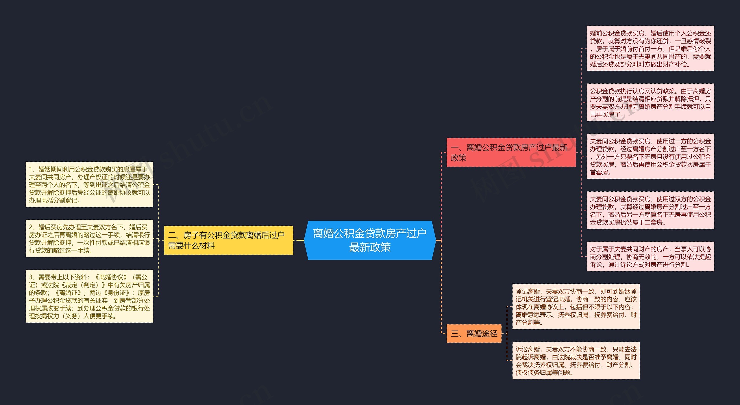 离婚公积金贷款房产过户最新政策思维导图