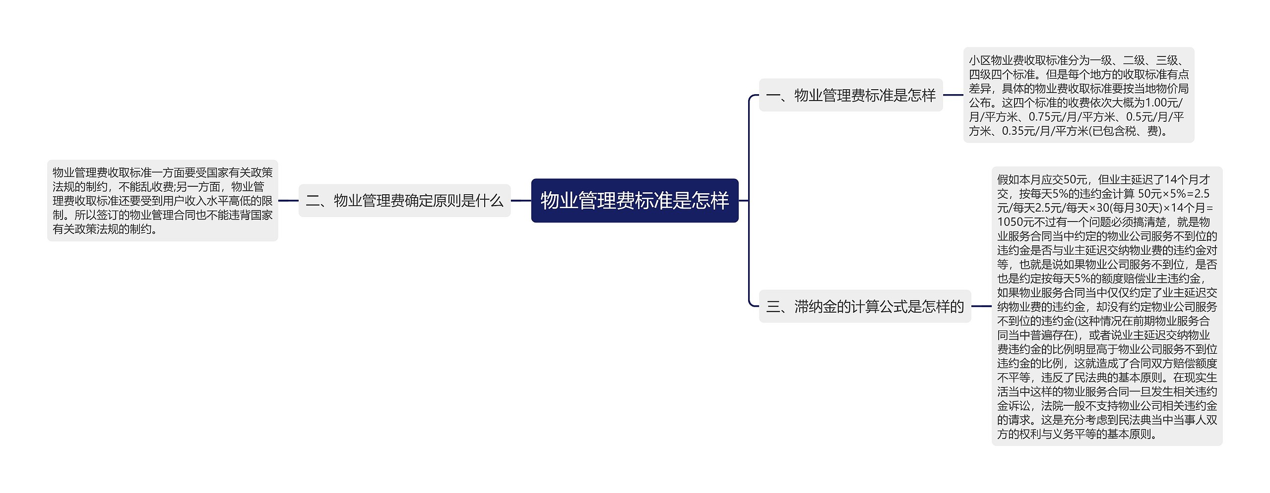 物业管理费标准是怎样思维导图