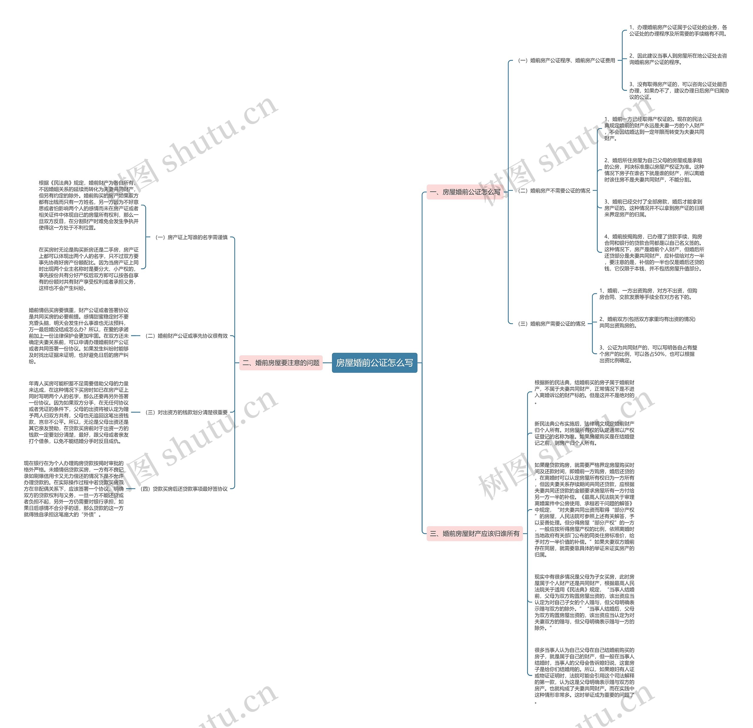 房屋婚前公证怎么写思维导图