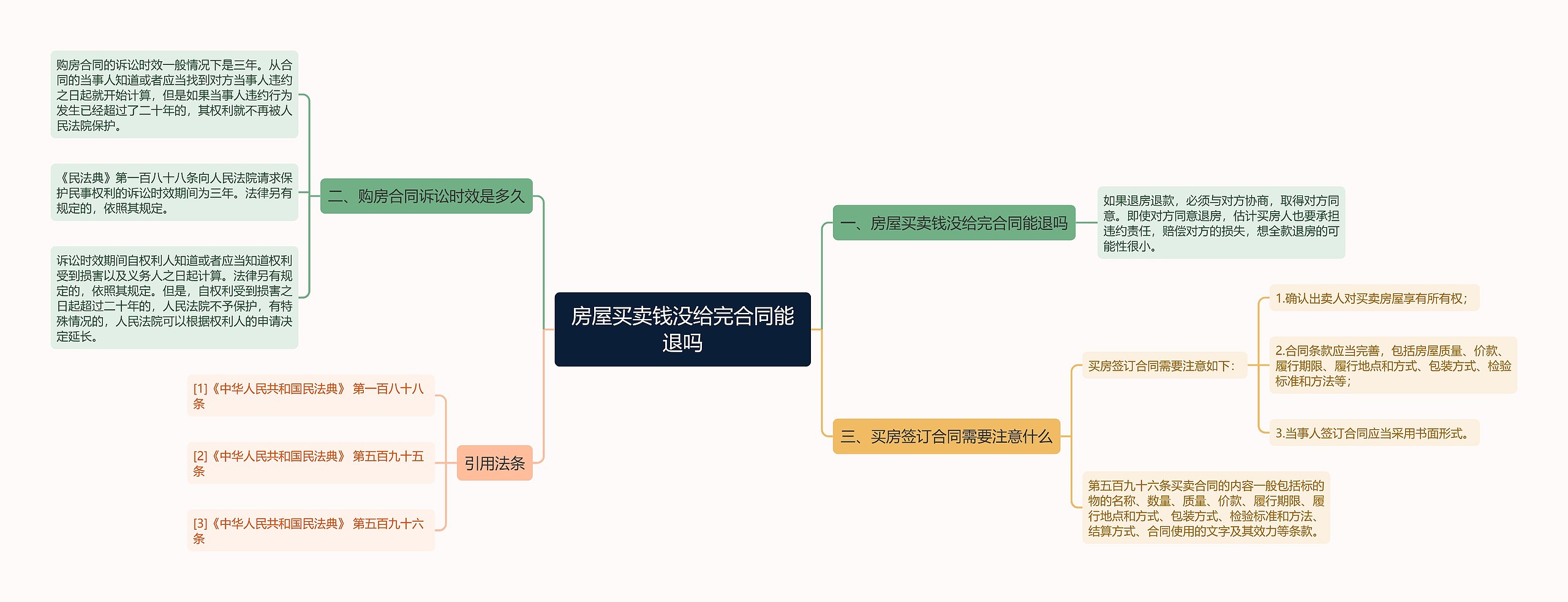 房屋买卖钱没给完合同能退吗思维导图